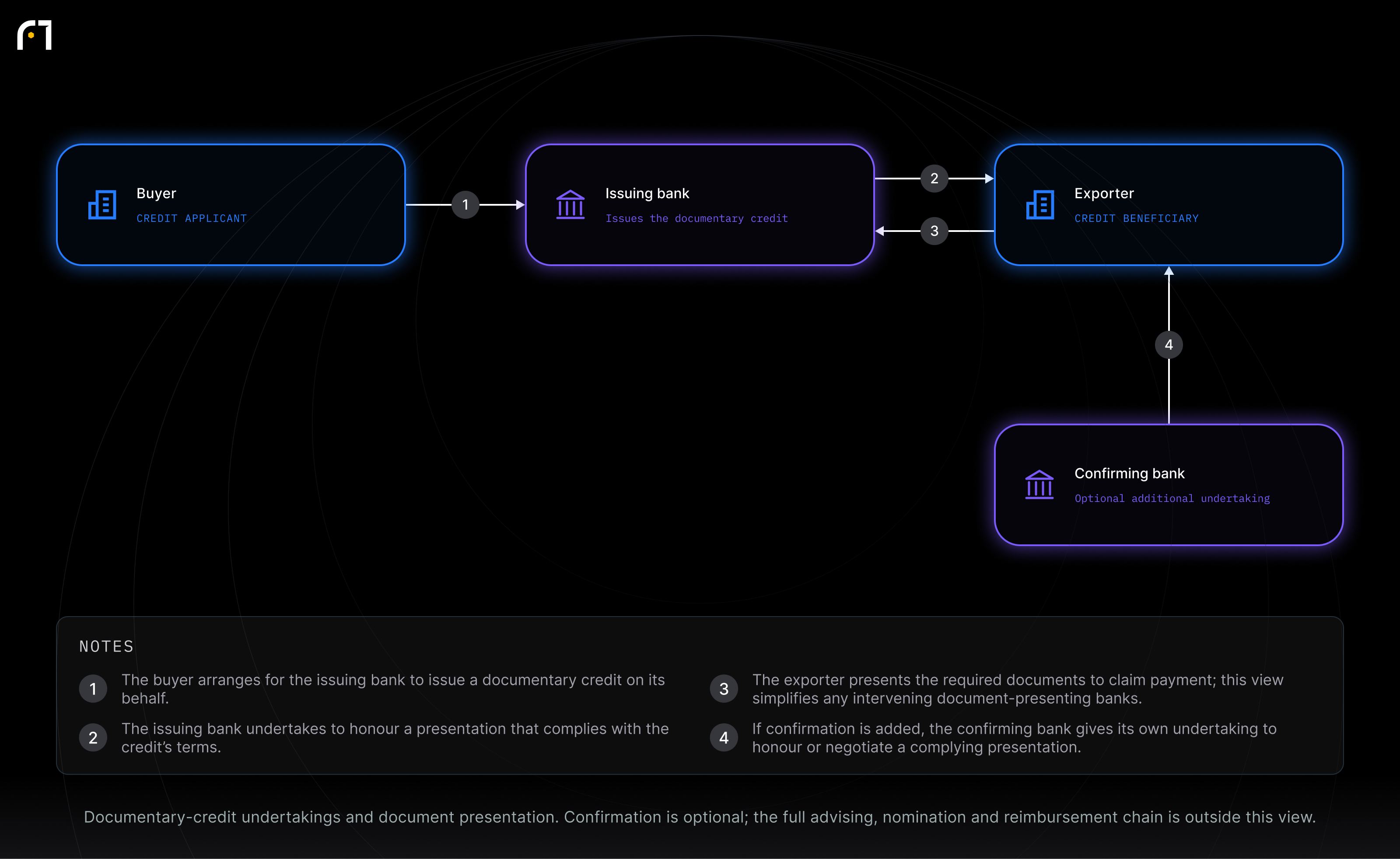 Buyer; Issuing bank; Exporter; Confirming bank. Documentary-credit undertakings and document presentation. Confirmation is optional; the full advising, nomination and reimbursement chain is outside this view.