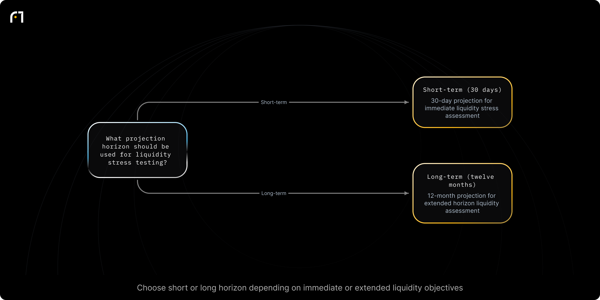 Decision diagram: Select stress testing projection horizon (short‑term vs long‑term). What projection horizon should be used for liquidity stress testing? Outcomes: Short-term projection (30 days) for immediate liquidity stress assessment.; Long-term projection (twelve months) for extended horizon liquidity assessment.
