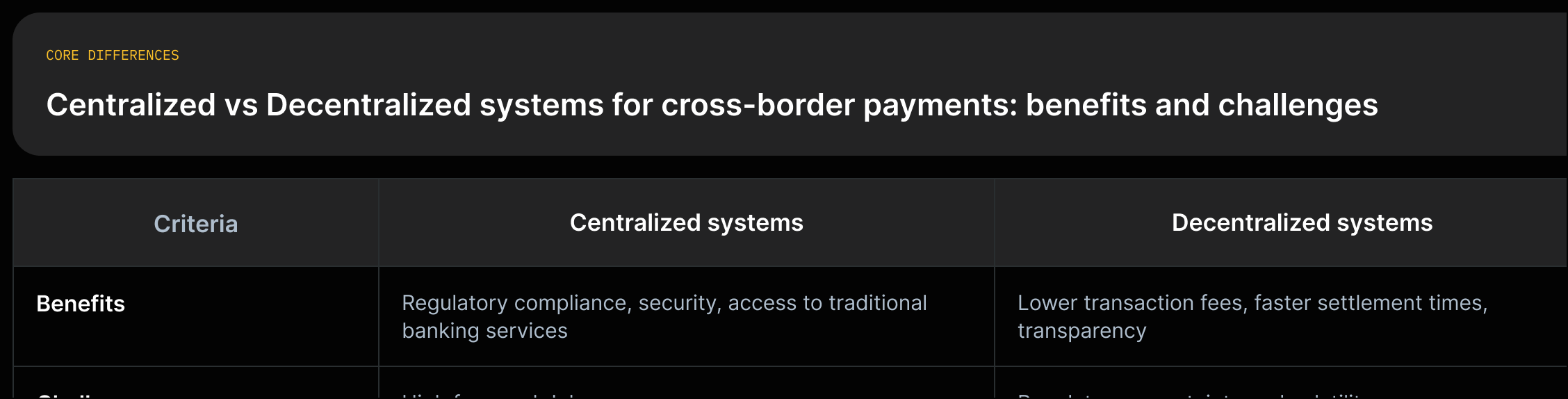 Two-column comparison showing benefits and challenges of centralized versus decentralized cross-border payment systems, with direct source quotes.