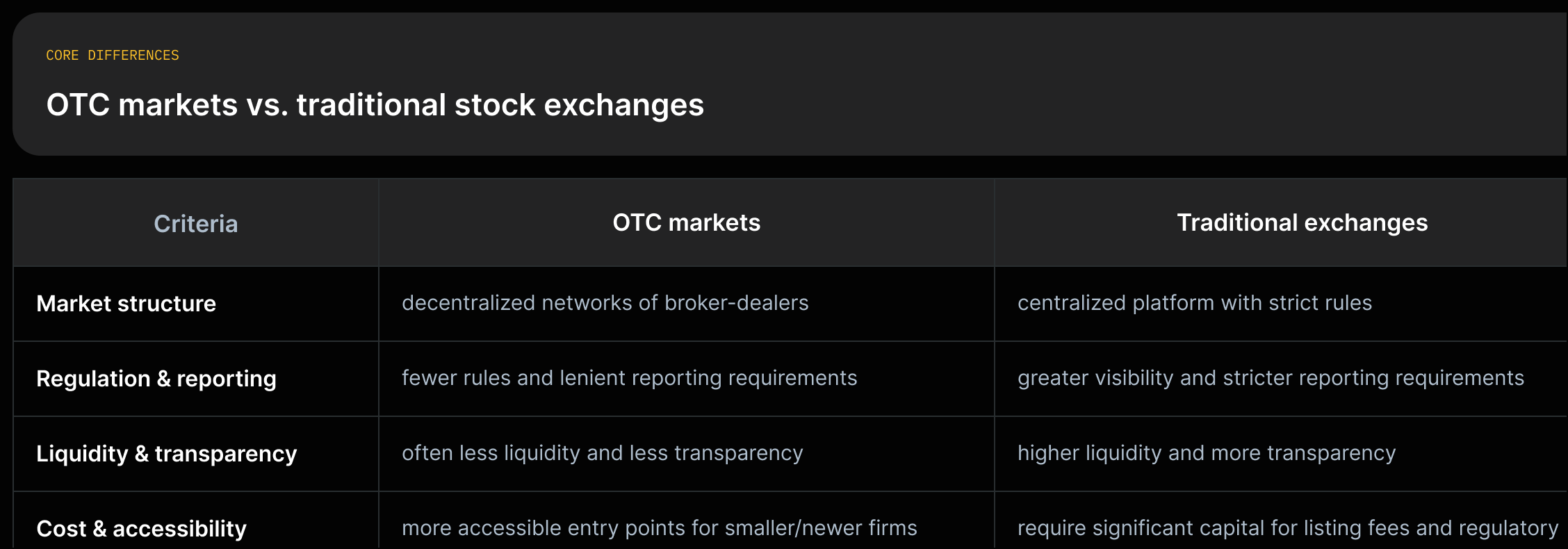 Two-column comparison: OTC markets vs traditional exchanges, with rows for market structure, regulation, liquidity, and cost/accessibility.