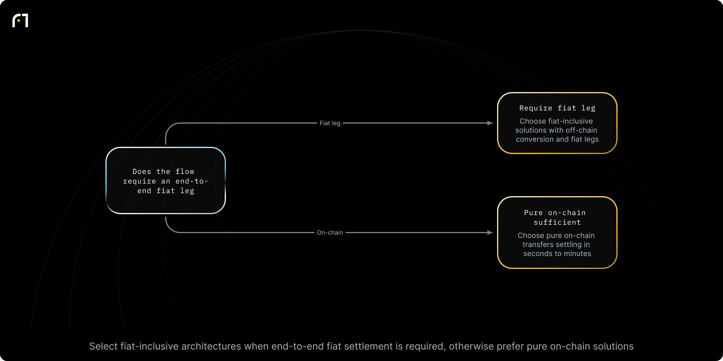 Decision diagram: Choose settlement architecture based on whether an end-to-end fiat leg is required. Does the institutional flow require an end-to-end fiat leg on one or both ends? Outcomes: Select solutions that include fiat legs and off-chain conversion (e.g., fiat-inclusive platforms like FinchTrade described ~30 minutes end-to-end); Select pure on-chain transfer architectures that settle in seconds-to-minutes