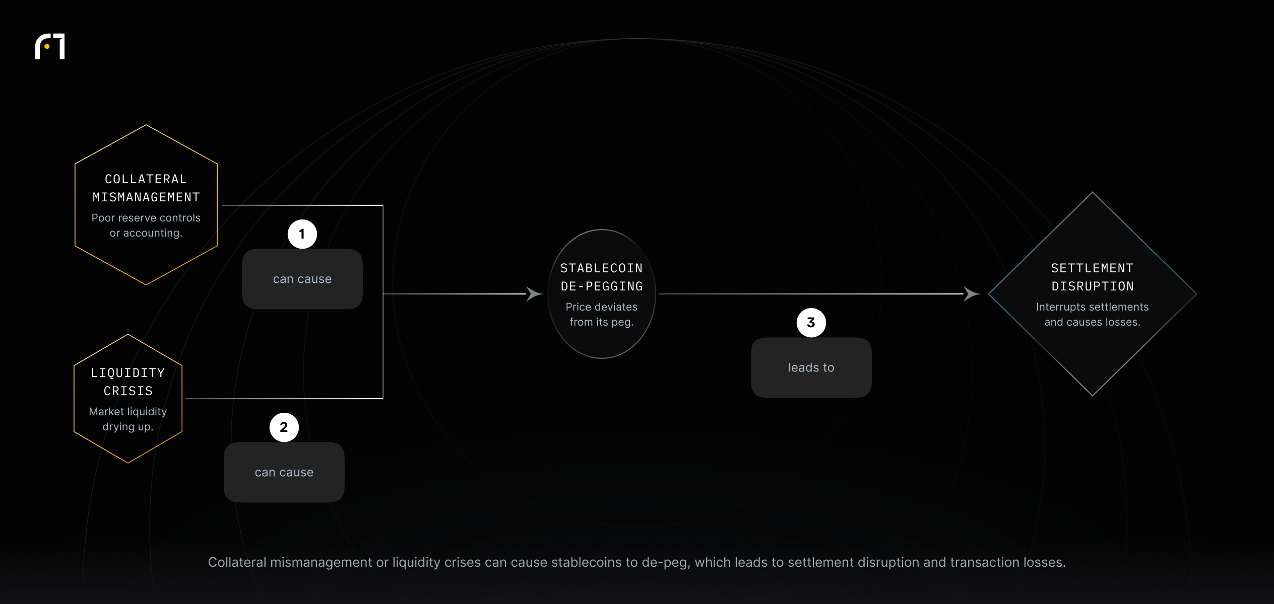 Converging diagram where collateral mismanagement and liquidity crises cause stablecoin de-pegging, which then leads to settlement disruption.