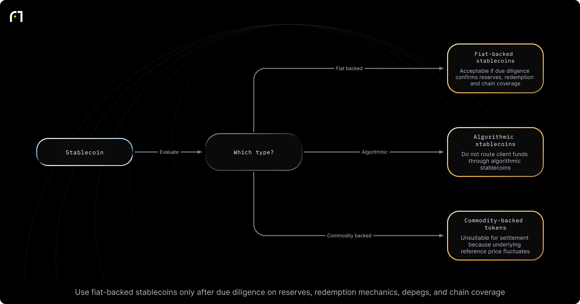 Decision diagram: Is a stablecoin suitable as a settlement leg?. Which type of stablecoin (if any) is appropriate to use for settlement in a regulated payment flow? Outcomes: Fiat-backed stablecoins — acceptable subject to due diligence (reserve attestation cadence, redemption mechanics, depeg history, chain coverage).; Algorithmic stablecoins — do not route client funds through them (unsuitable for regulated...
