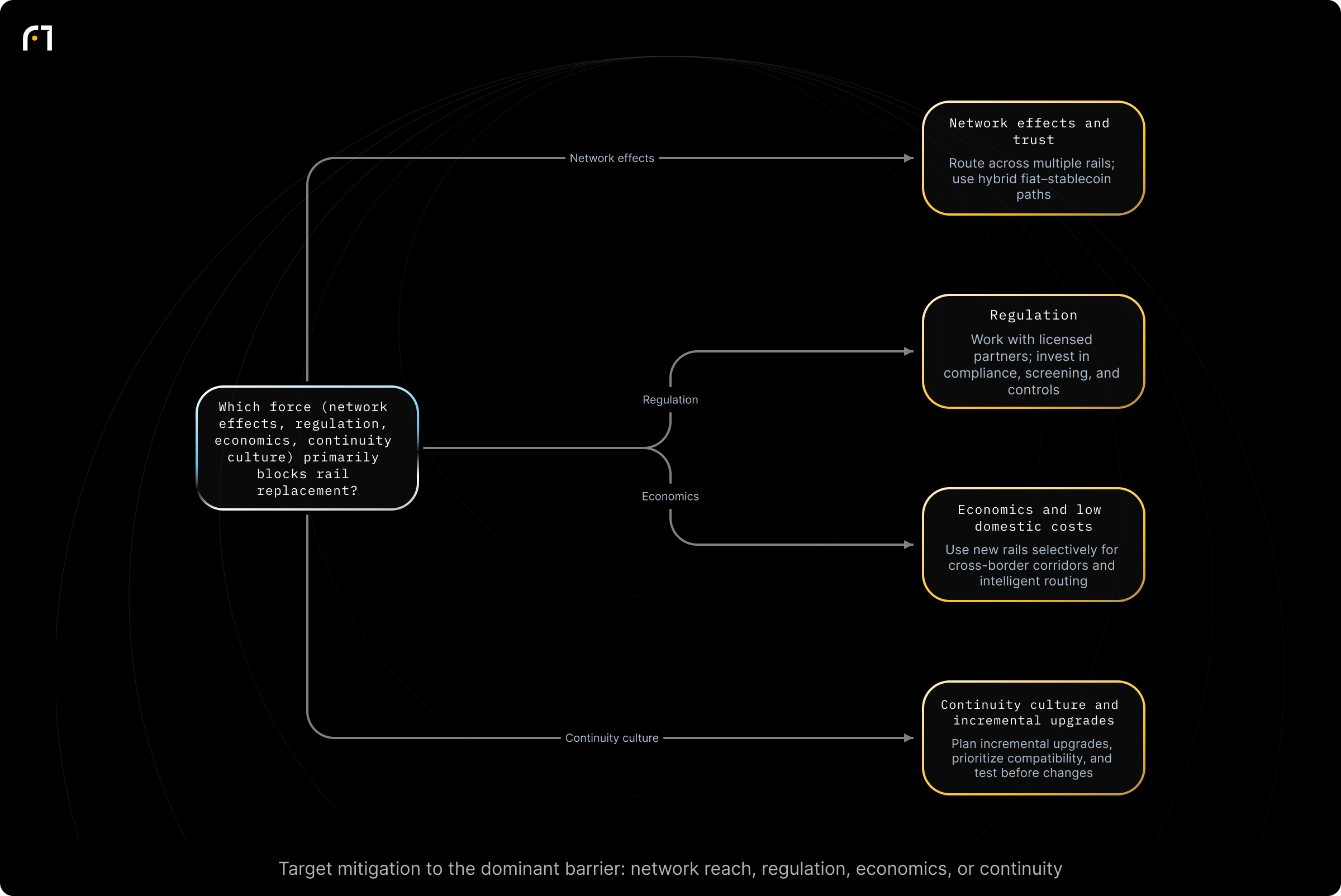 Decision diagram: Choose mitigation based on which force preserves legacy rails. Which force (network effects, regulation, economics, continuity culture) is the primary barrier for replacing legacy payment rails? Outcomes: Choose providers that route across multiple rails, use hybrid fiat–stablecoin paths; Work via licensed partners and invest in compliance, screening, and controls; Reserve new rails for...