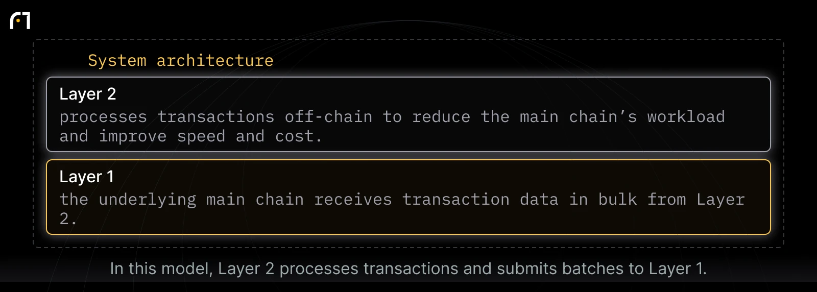Layer 1 and Layer 2 roles: Layer 2 — processes transactions off-chain to reduce the main chain’s workload and improve speed and cost.; Layer 1 — the underlying main chain receives transaction data in bulk from Layer 2.. In this model, Layer 2 processes transactions and submits batches to Layer 1.