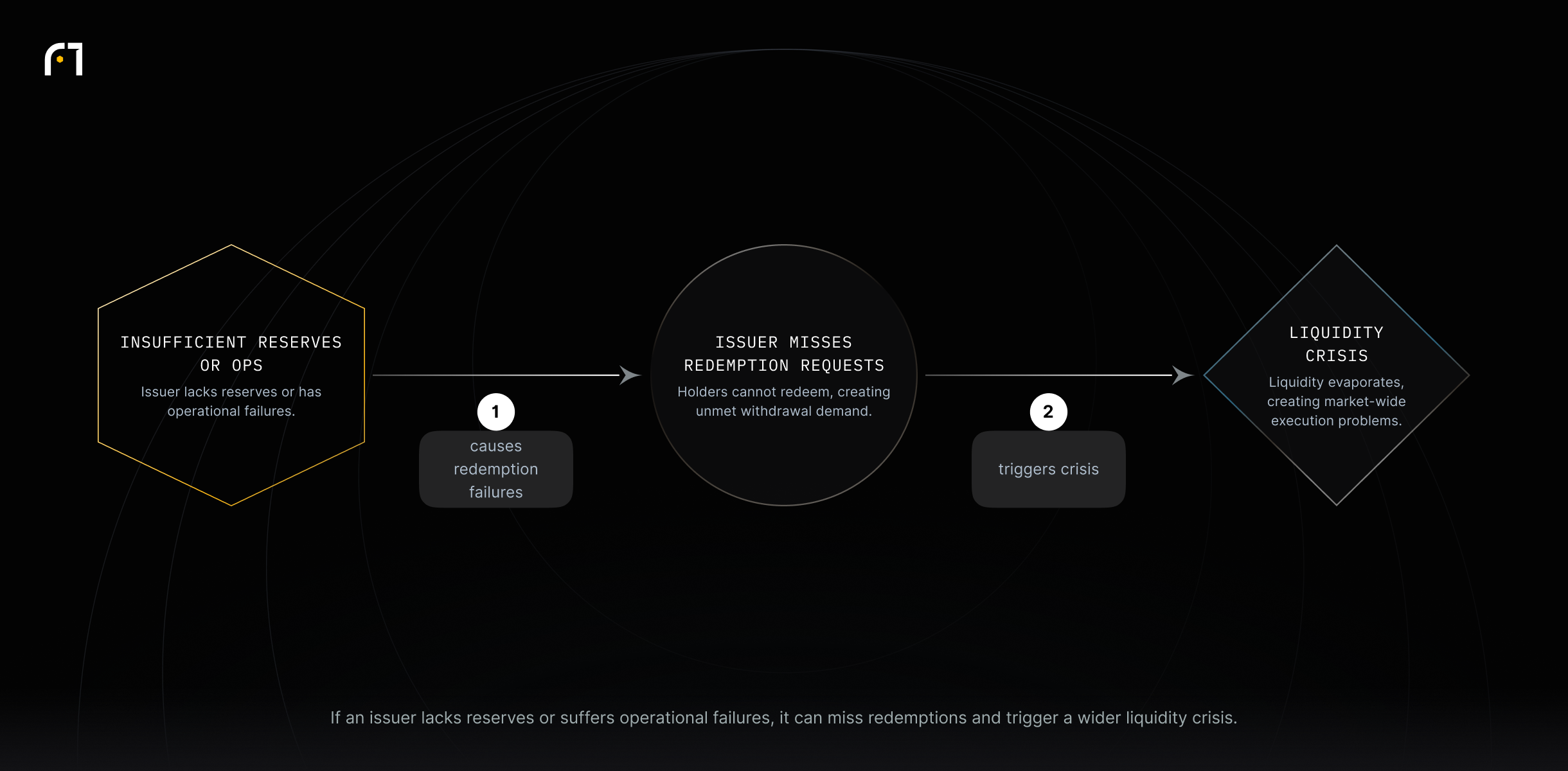 A linear chain showing insufficient reserves or operational issues causing missed redemptions, which then trigger a liquidity crisis.