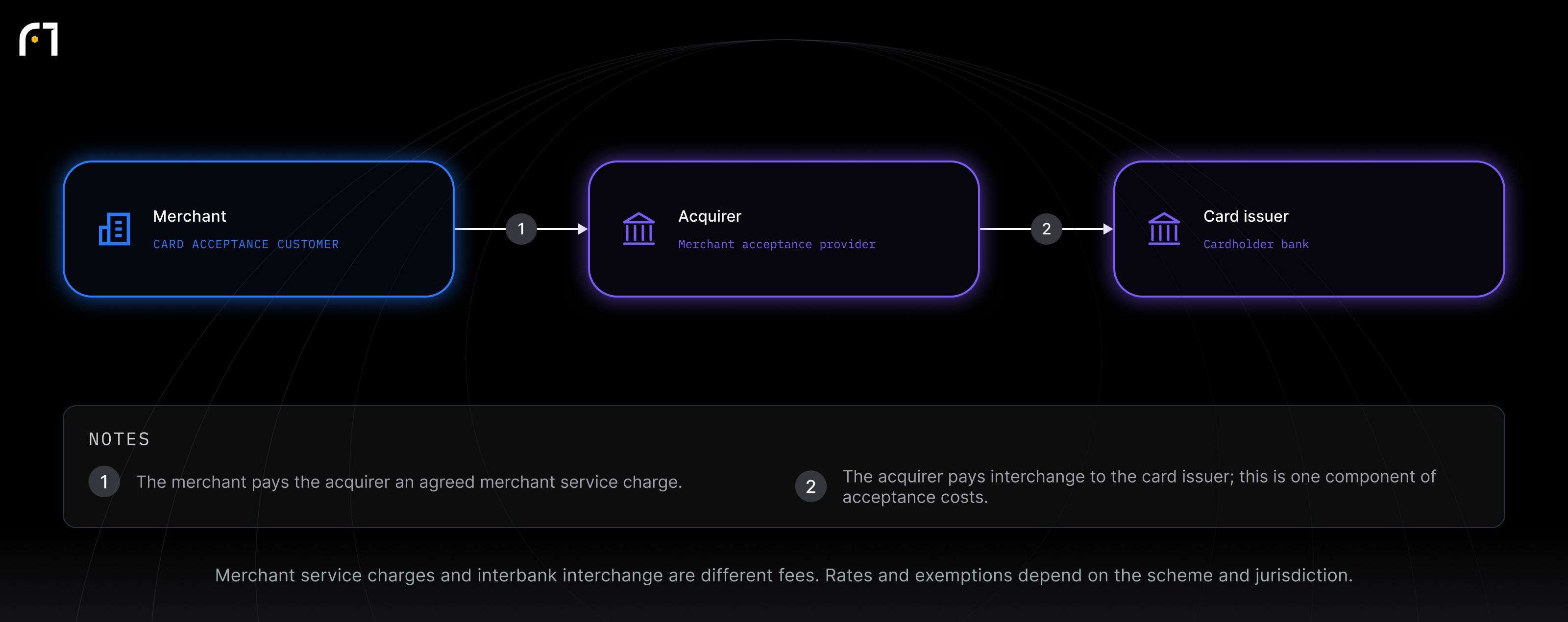 Merchant; Acquirer; Card issuer. Merchant service charges and interbank interchange are different fees. Rates and exemptions depend on the scheme and jurisdiction.