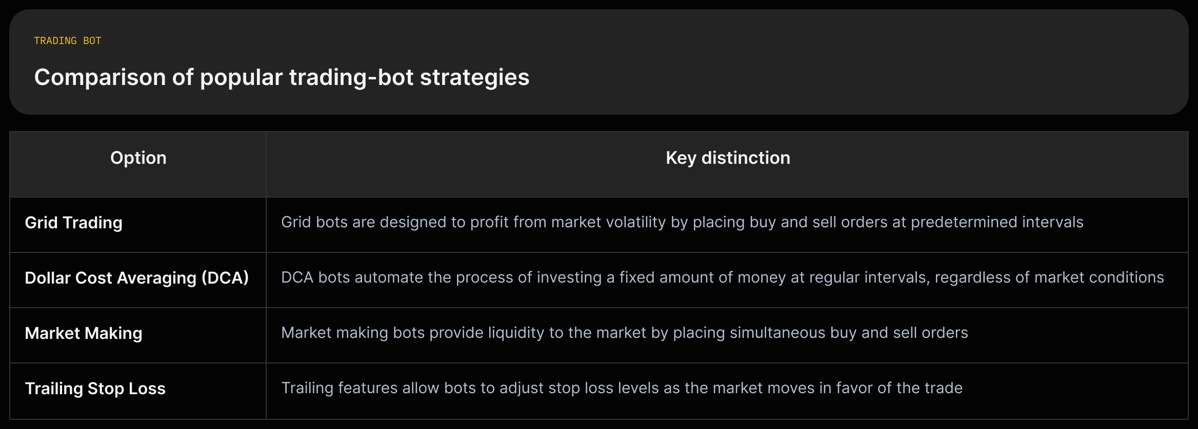 Columns for Grid ("placing buy and sell orders at predetermined intervals"), DCA ("investing a fixed amount of money at regular intervals"), Market Making ("provide liquidity ... by placing simultaneous buy and sell orders"), Trailing Stop Loss ("adjust stop loss levels as the market moves in favor").