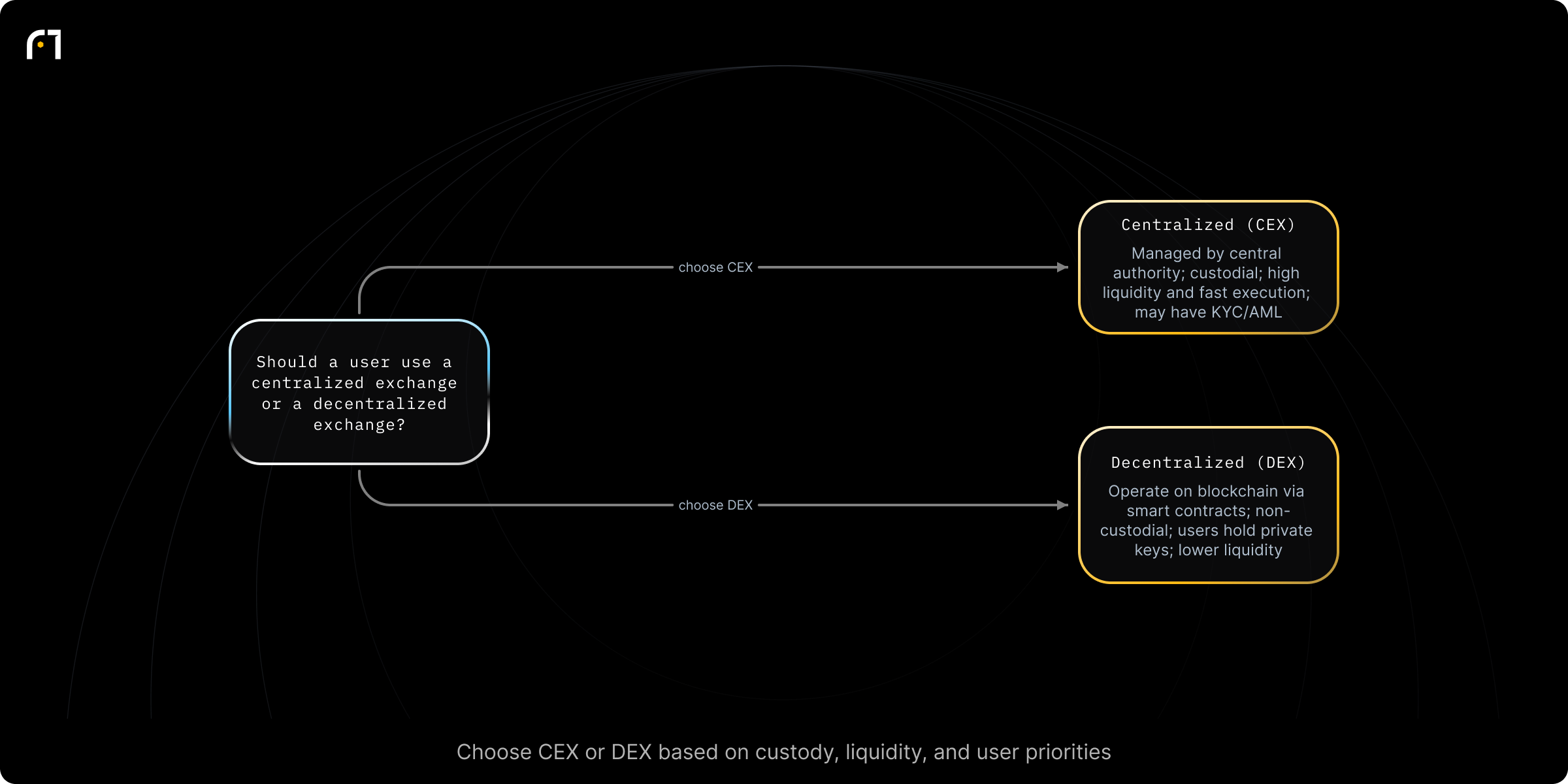 Decision diagram: Choose between a centralized (CEX) and decentralized (DEX) exchange. Should a user use a centralized exchange or a decentralized exchange? Outcomes: Centralized: managed by a central authority; custodial custody; high liquidity and fast execution (may have KYC/AML); Decentralized: operate on blockchain via smart contracts; non-custodial — users retain private keys; often lower liquidity and...