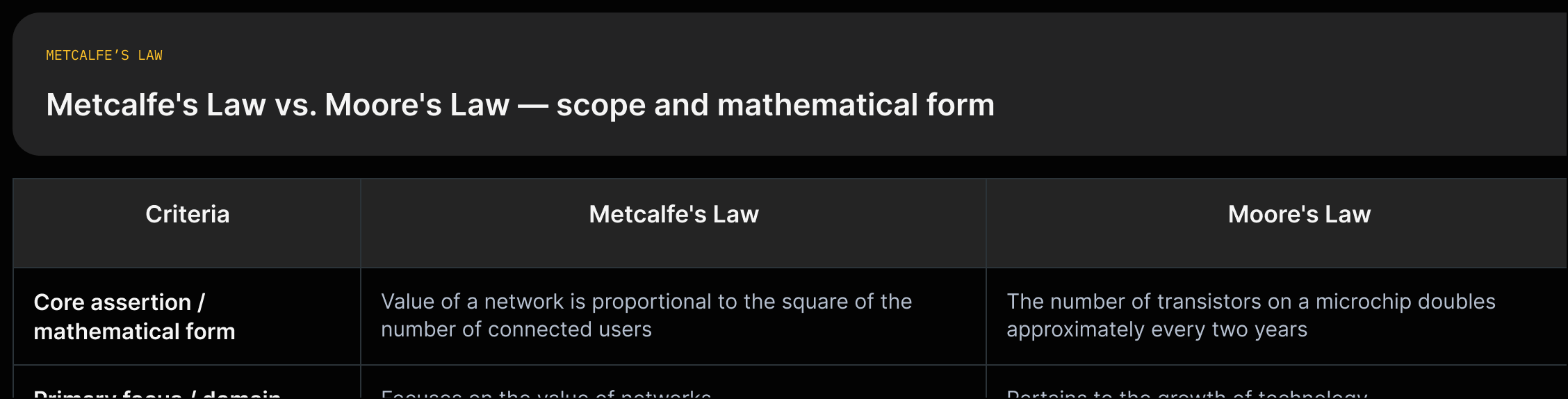 Two-column comparison: Metcalfe’s Law (network value ∝ users²; applies to social networks/marketplaces) vs Moore’s Law (transistor counts doubling ~every two years; pertains to growth of computing hardware).