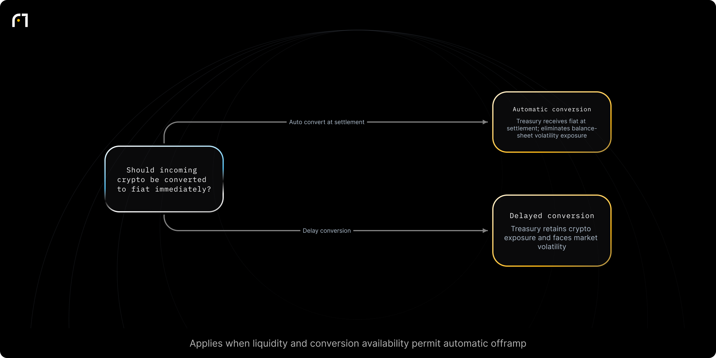 Decision diagram: Automatic conversion: decide whether to convert incoming crypto to fiat immediately. Should incoming crypto be automatically converted to fiat at receipt? Outcomes: Automatic conversion performed (treasury receives fiat); Conversion delayed (treasury retains crypto exposure)