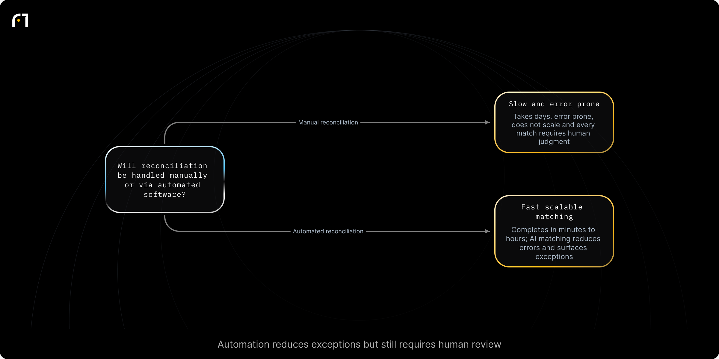 Decision diagram: Decide between manual and automated reconciliation and the expected operational outcomes. Will reconciliation be handled manually or via automated software? Outcomes: Can take days or longer; error prone; does not scale; every match requires human judgment; Completes in minutes to hours at scale; AI-driven matching reduces errors; system triages and surfaces a small, manageable set of exceptions