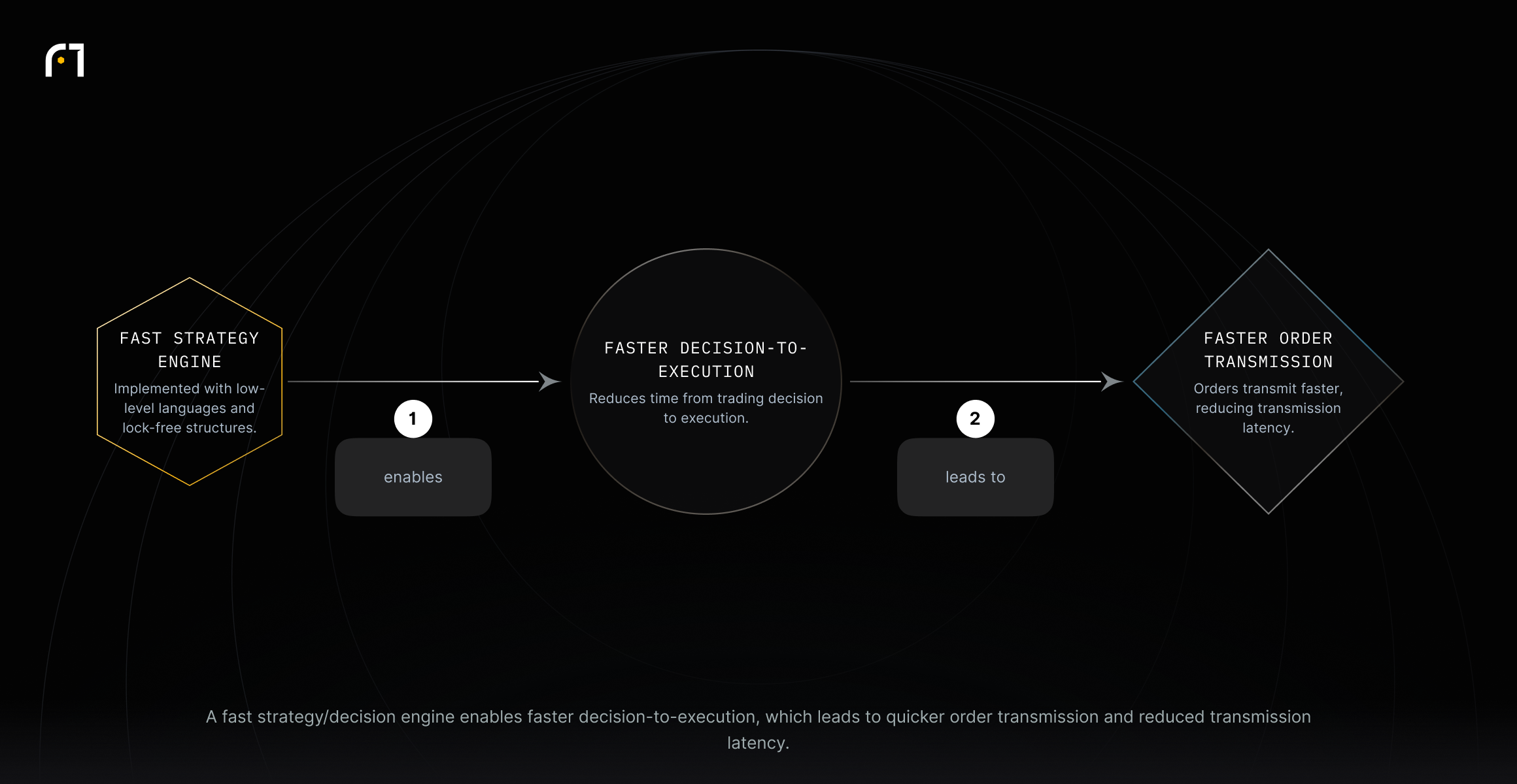Chain showing that a fast strategy and decision engine (using low-level code and lock-free structures) enables faster decision-to-execution, which leads to faster order transmission and lower transmission latency.