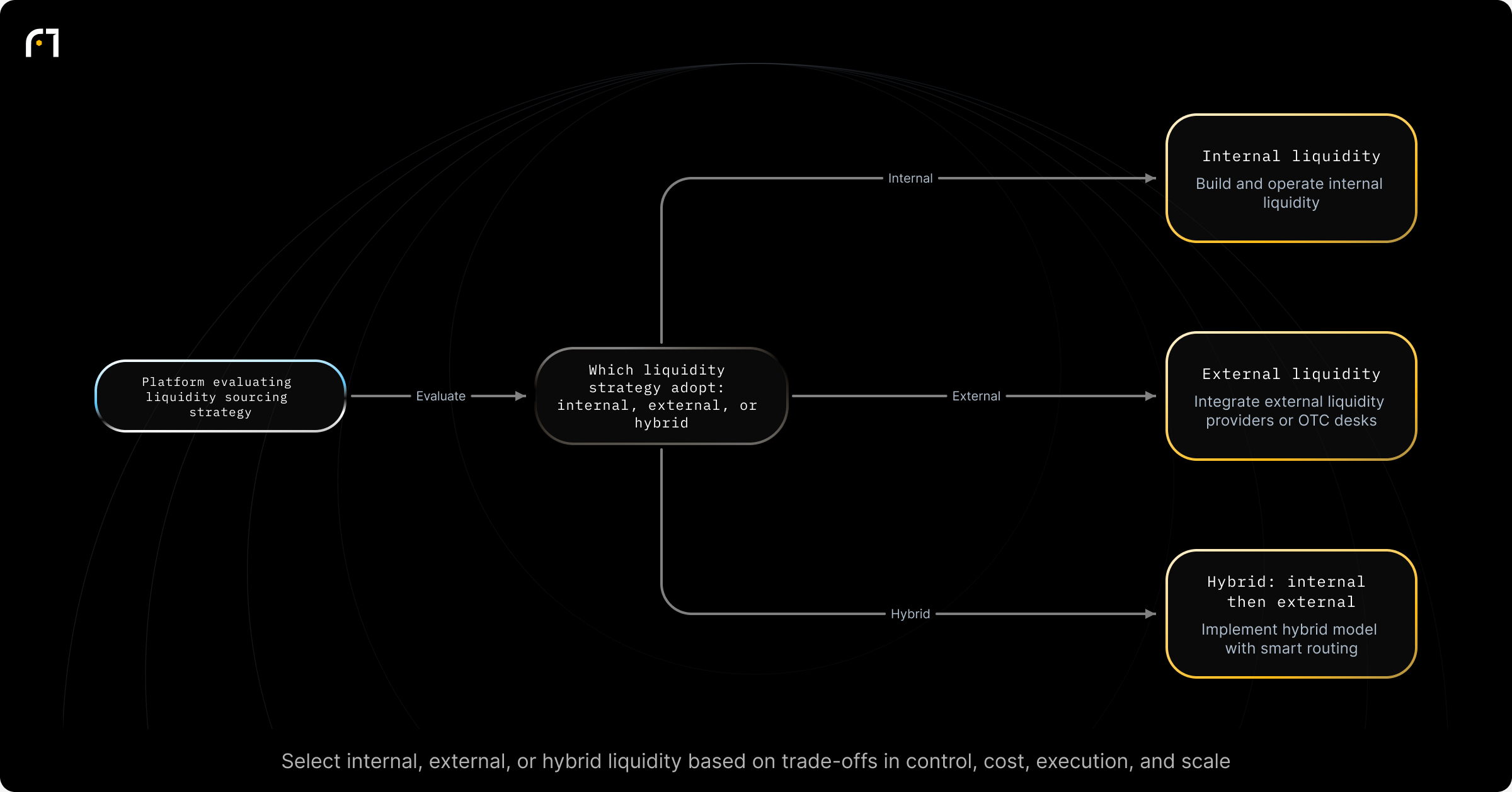 Decision diagram: Select liquidity strategy: Internal, External, or Hybrid. Which liquidity strategy should a platform adopt: internal, external, or hybrid? Outcomes: Build and operate internal liquidity; Integrate external liquidity providers/OTC desks; Implement a hybrid model with smart routing