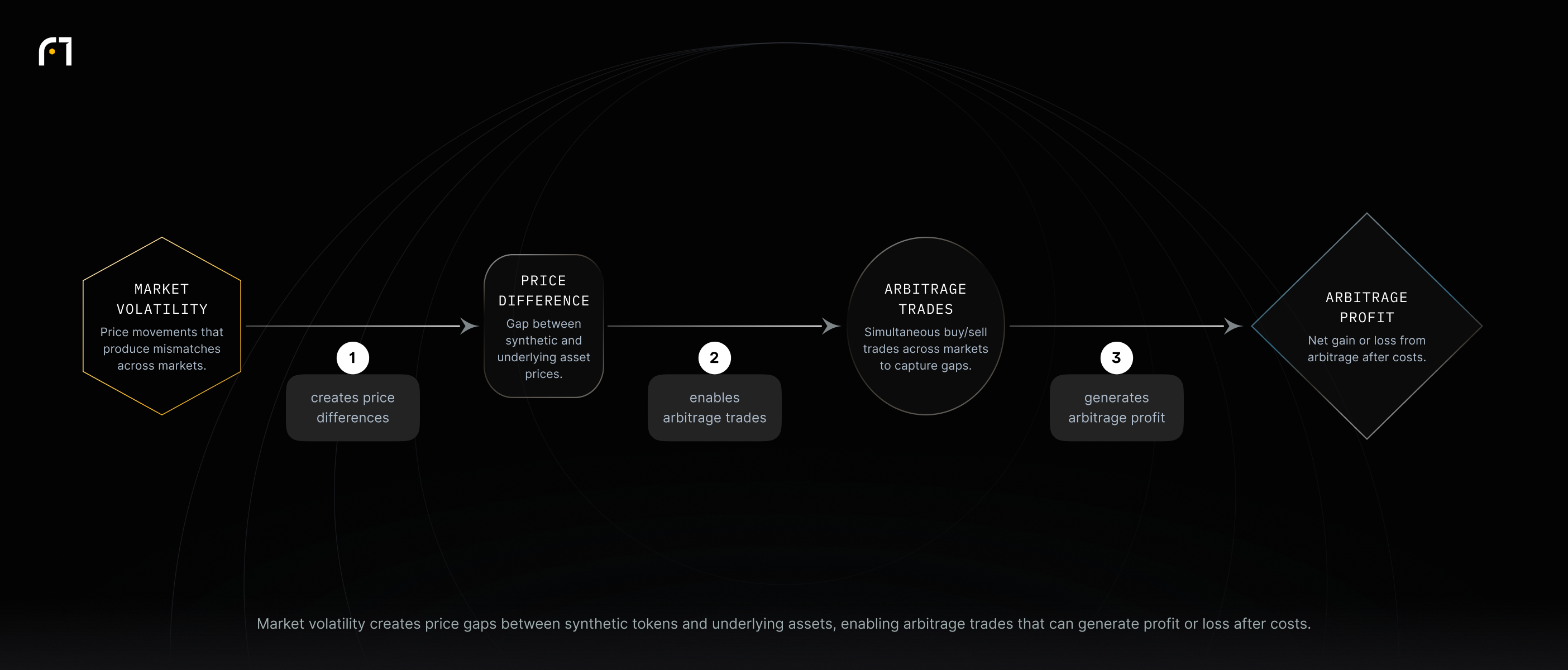 Flow: Market volatility → price differences between synthetic and underlying assets → arbitrage trades to exploit the gap → resulting arbitrage profit or loss.