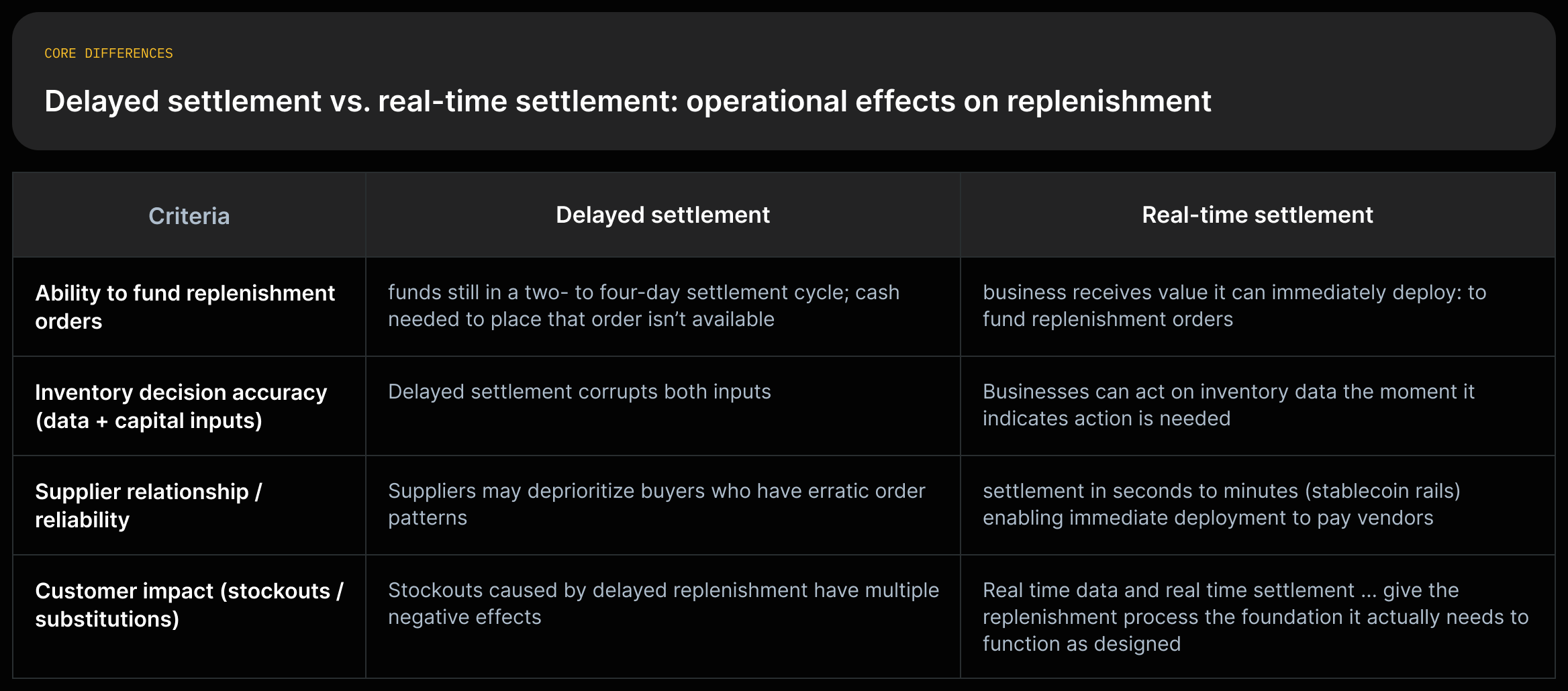 Two-column comparison: 'Delayed settlement' and 'Real-time settlement' with short sourced quotes under 'funding', 'inventory accuracy', 'supplier reliability', and 'customer impact'.