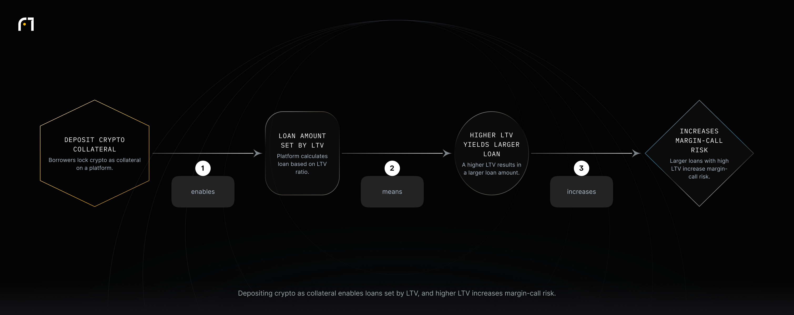 Deposit crypto collateral enables loans set by LTV; higher LTV yields larger loans and raises the risk of margin calls if collateral falls.