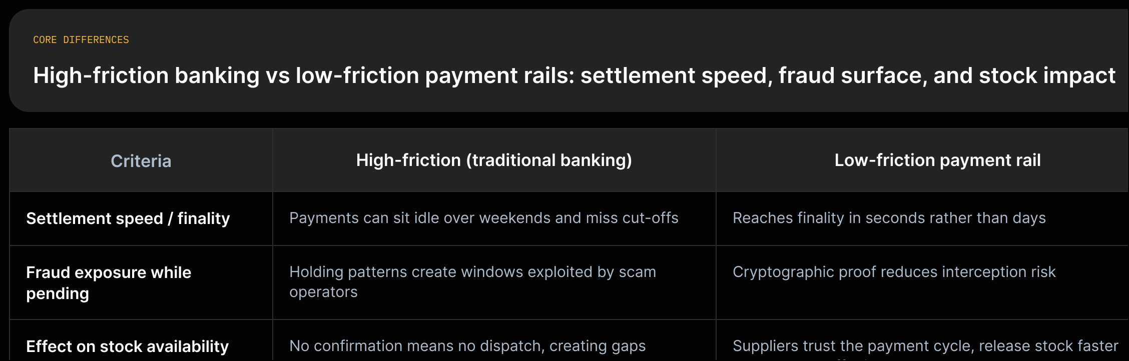 Two-column comparison of 'High-friction (traditional banking)' and 'Low-friction payment rail' with sourced bullet quotes for settlement speed, fraud surface, and supplier/stock impacts.