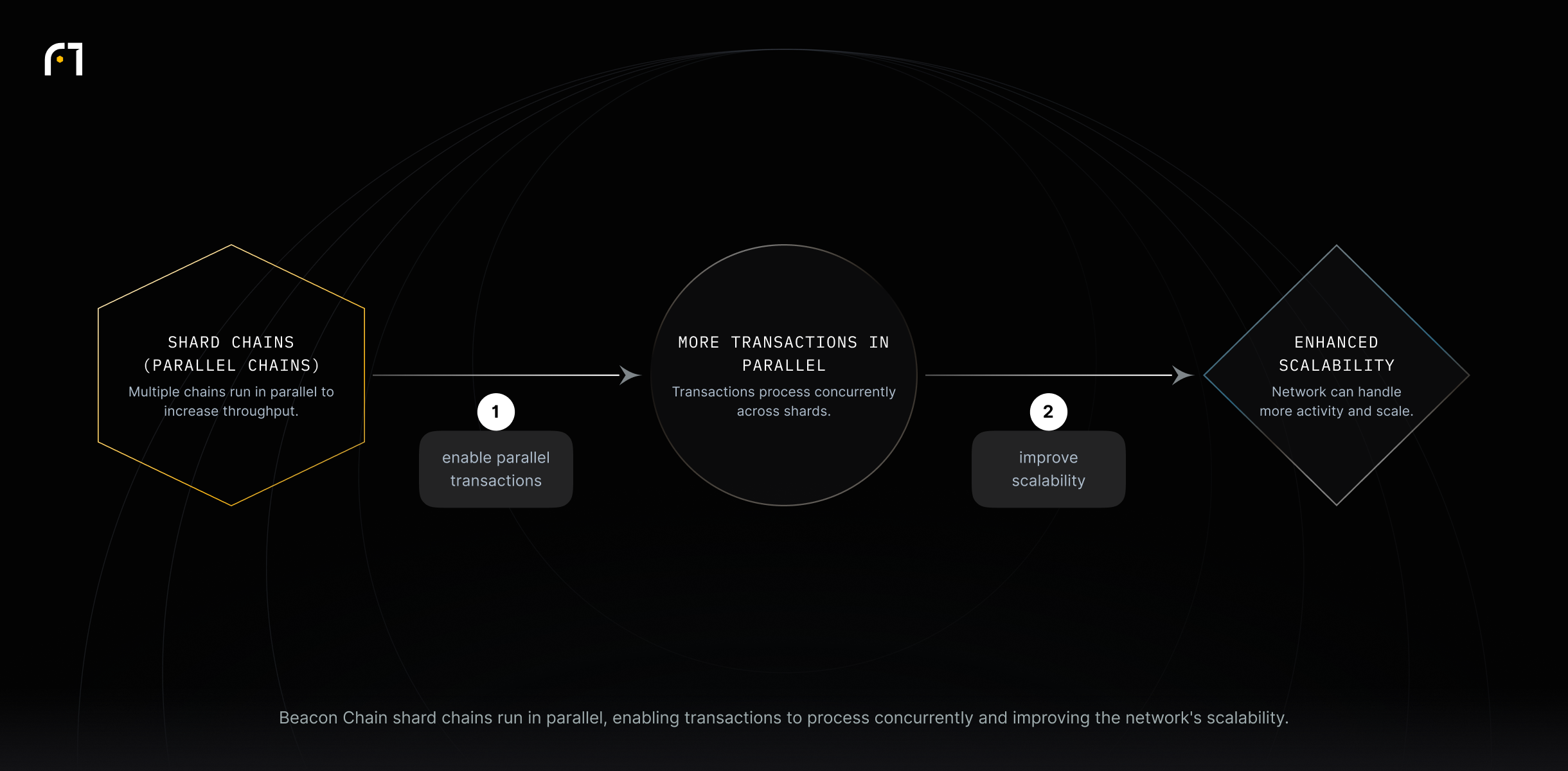 Shard chains enable parallel transaction processing, which in turn improves the blockchain network's scalability.
