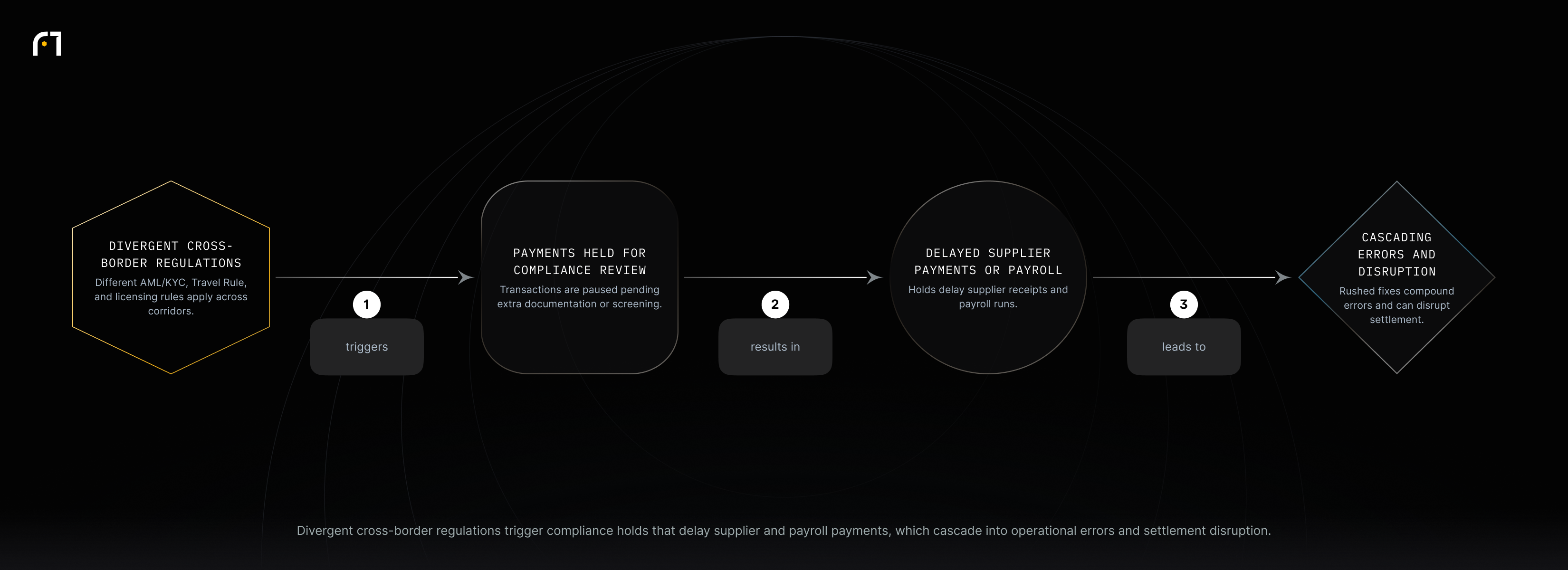 Different AML/KYC and licensing rules across corridors cause payments to be held for review; those holds delay supplier and payroll payments and increase pressure that leads to operational mistakes and settlement failures.