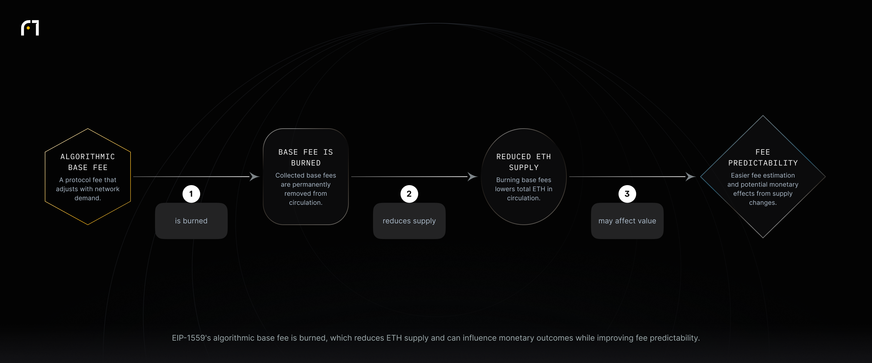 EIP-1559 sets an algorithmic base fee that is burned, reducing ETH supply and contributing to fee predictability and potential monetary effects.