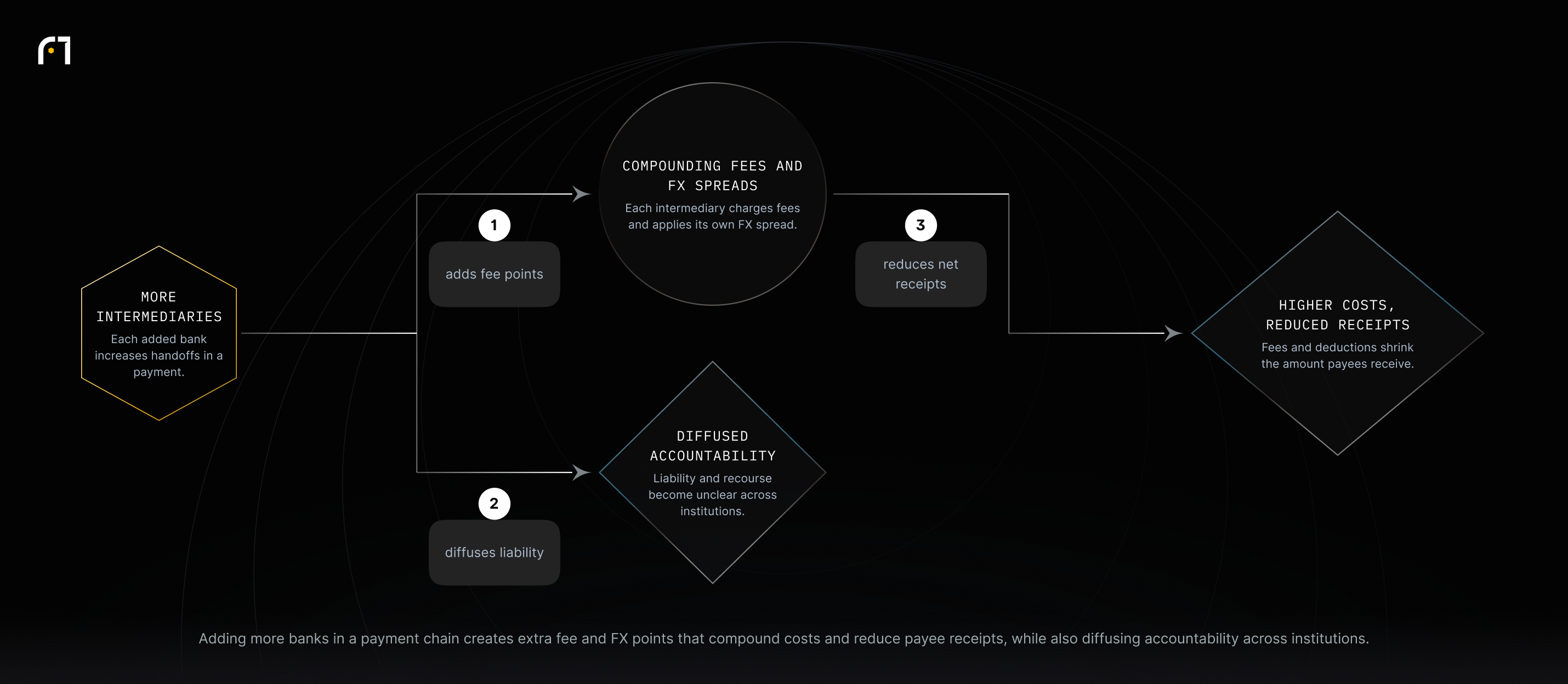 Diagram showing that adding intermediaries adds fee and FX points that compound and reduce recipients' receipts, and also diffuses liability across the banking chain.