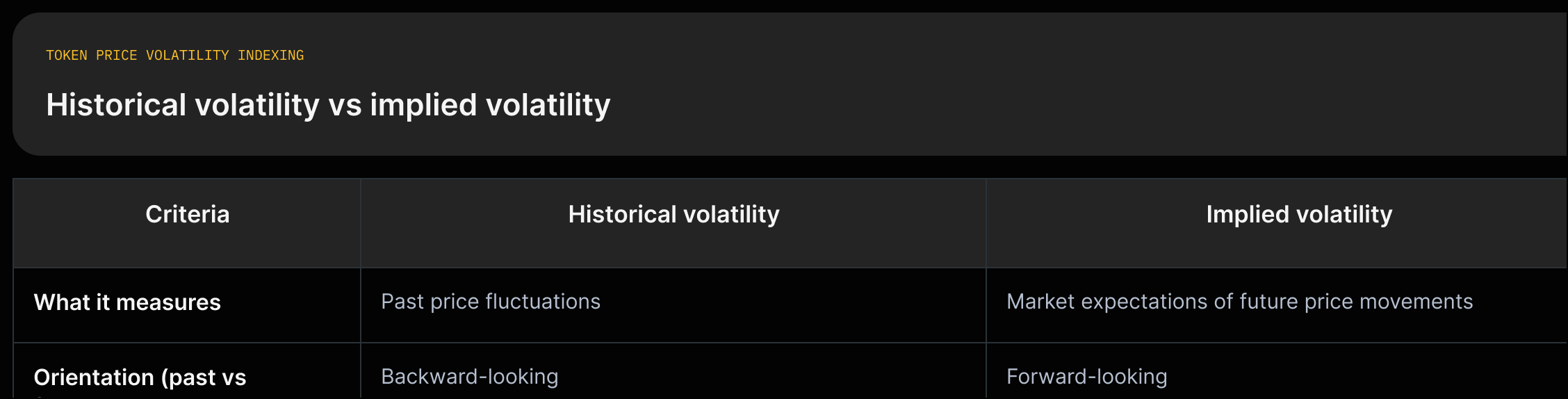 Two-column comparison showing that historical volatility measures past price movements while implied volatility reflects market expectations of future moves.