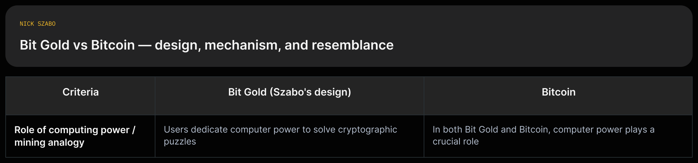 Two-column comparison: left column 'Bit Gold' with one-line quoted design points; right column 'Bitcoin' with one-line quoted corresponding points.