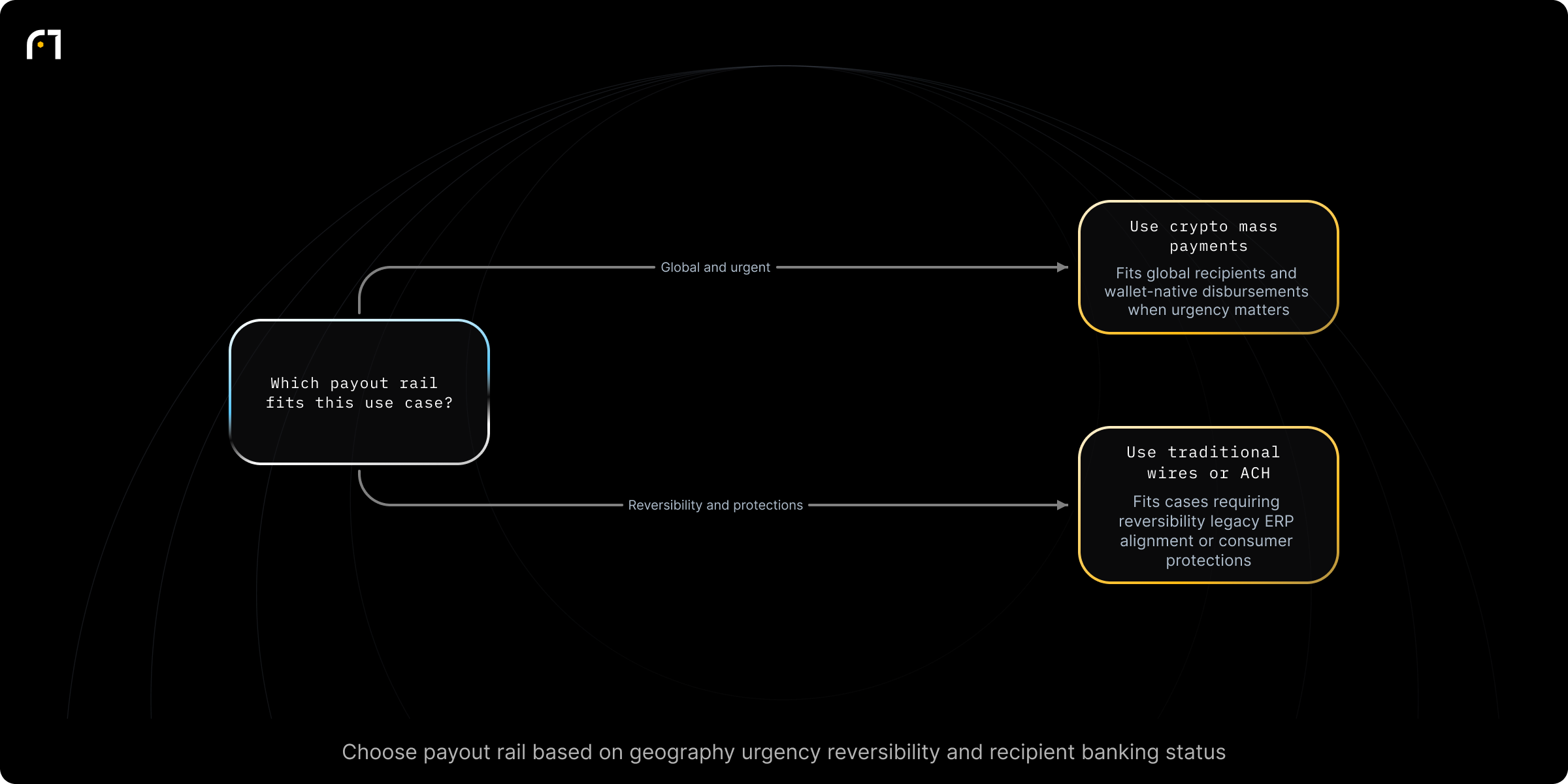 Decision diagram: Choose payment rail for bulk payouts. Based on geography, urgency, reversibility, and recipient banking status, which payout rail fits this use case? Outcomes: Fits global, time-sensitive disbursements and wallet-native recipients; Fits cases where reversibility, legacy ERP alignment, or specific consumer protections are required