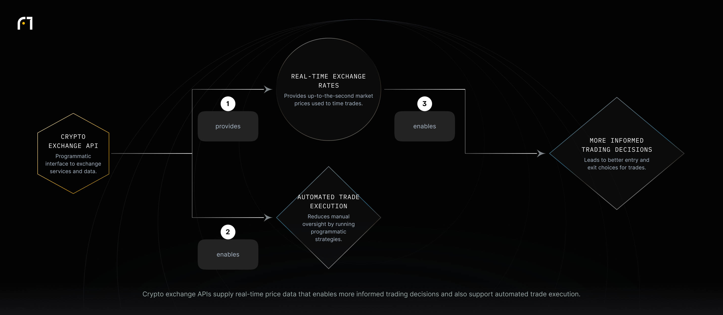 Diagram showing: Crypto Exchange API provides real-time exchange rates, which enable more informed trading decisions; the API also enables automated trade execution for programmatic strategies.