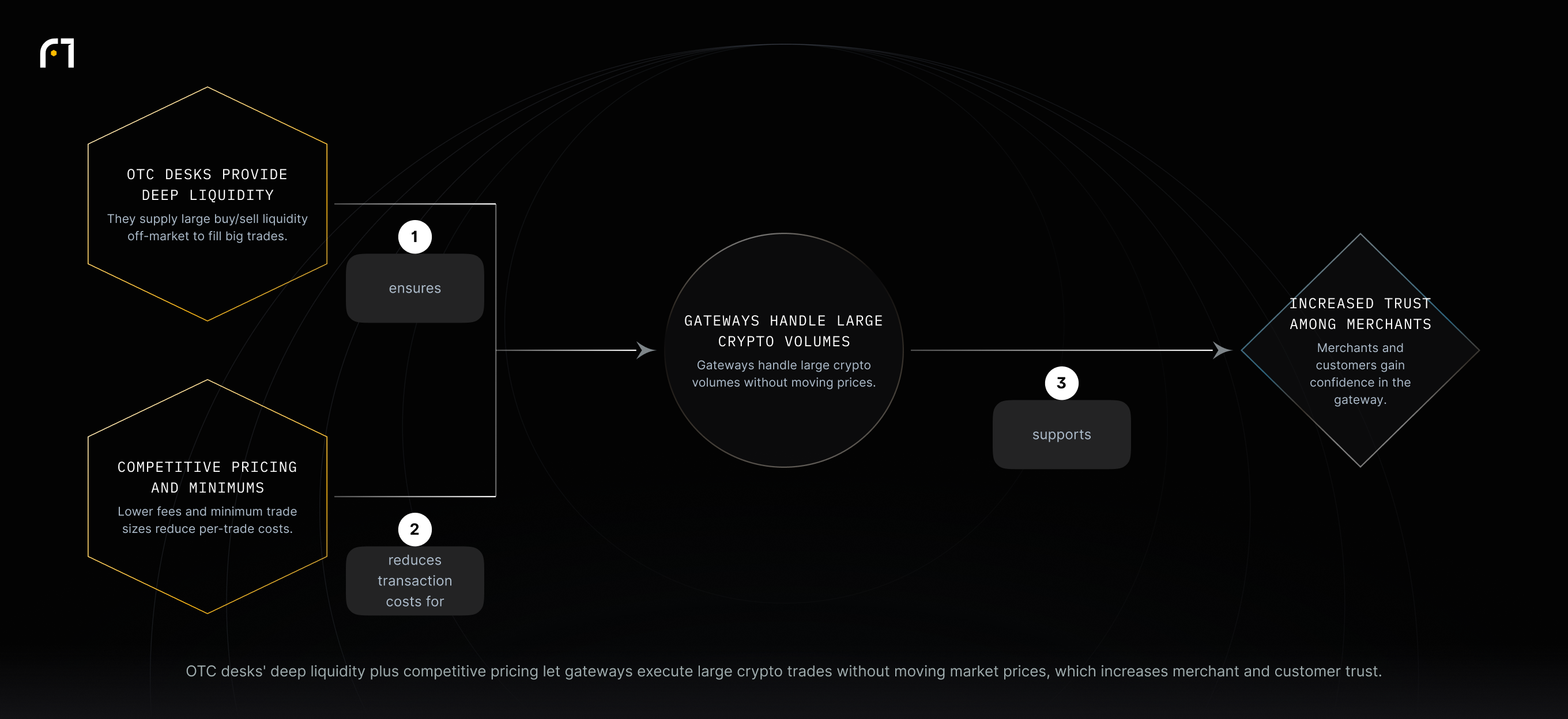 OTC desks provide deep liquidity and competitive pricing and minimums, which enable gateways to handle large crypto volumes without moving prices, leading to increased trust among merchants and customers.
