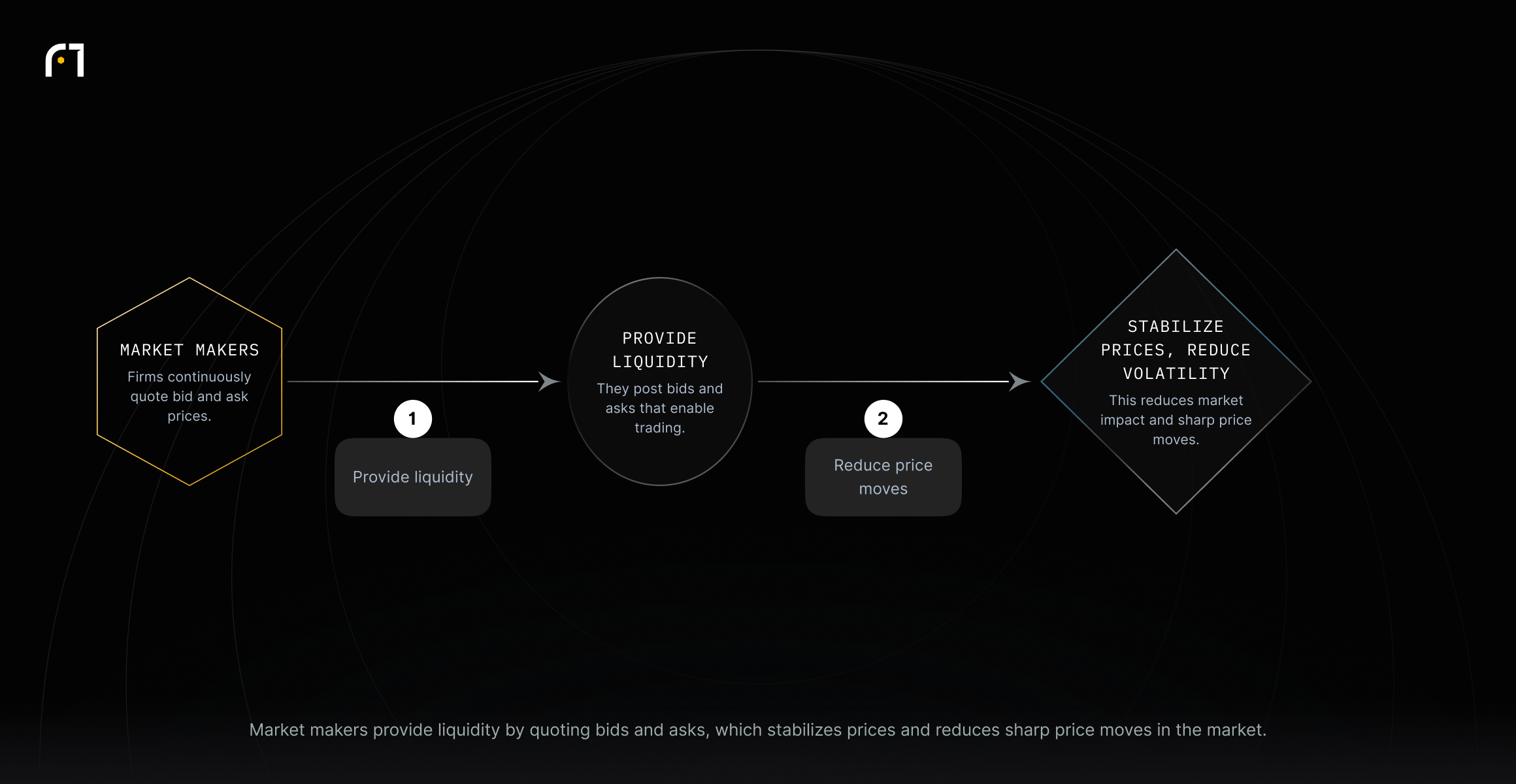 Market makers supply liquidity through continuous quotes, which stabilizes prices and reduces sharp market moves.