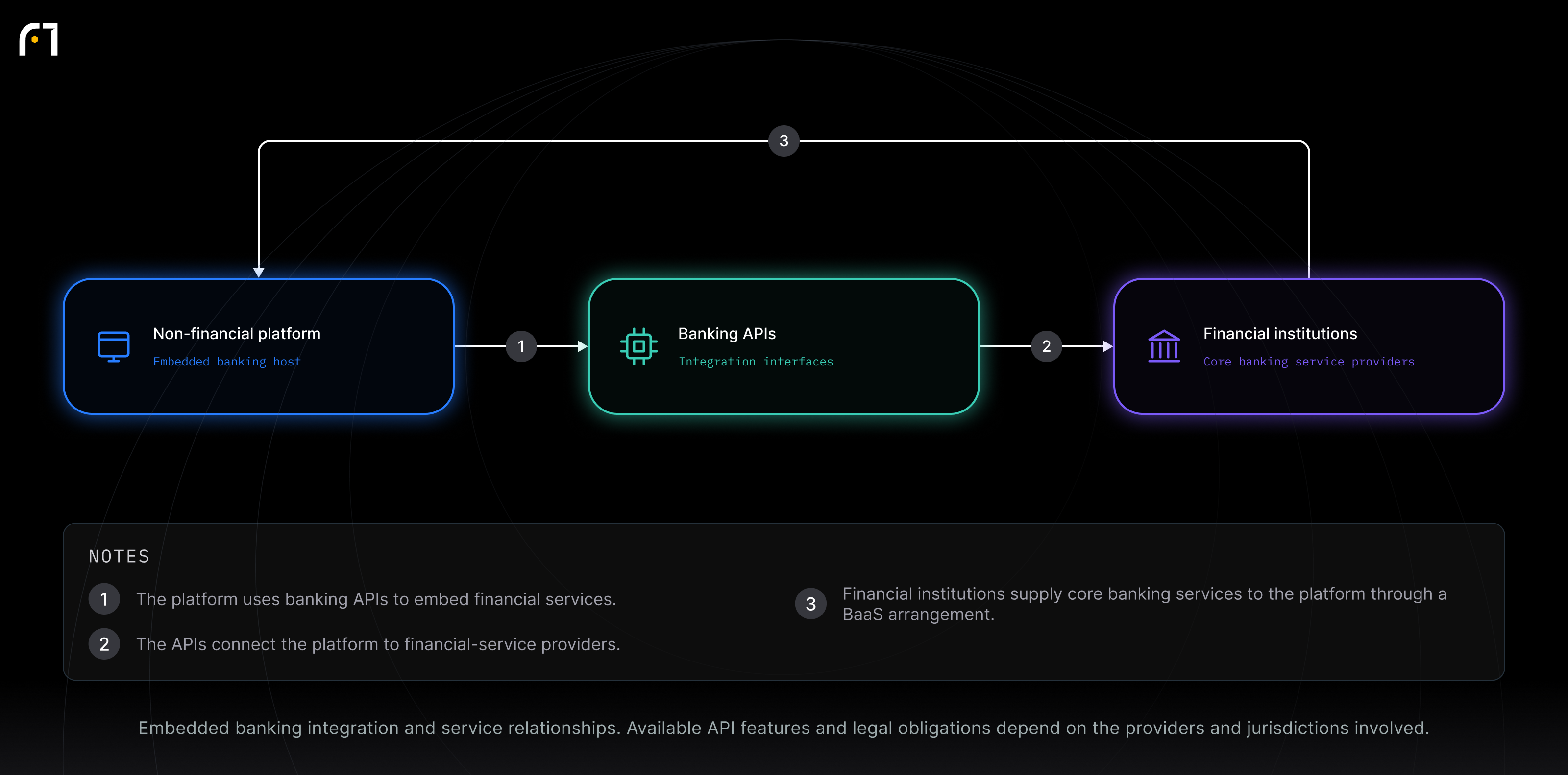 Non-financial platform; Banking APIs; Financial institutions. Embedded banking integration and service relationships. Available API features and legal obligations depend on the providers and jurisdictions involved.