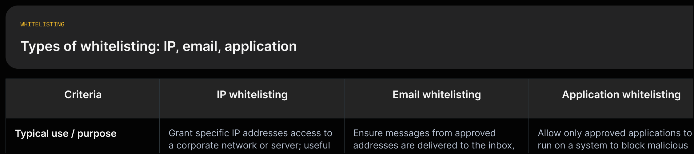 Grid comparing IP, email, and application whitelisting with purpose and one key implementation or challenge quote for each.