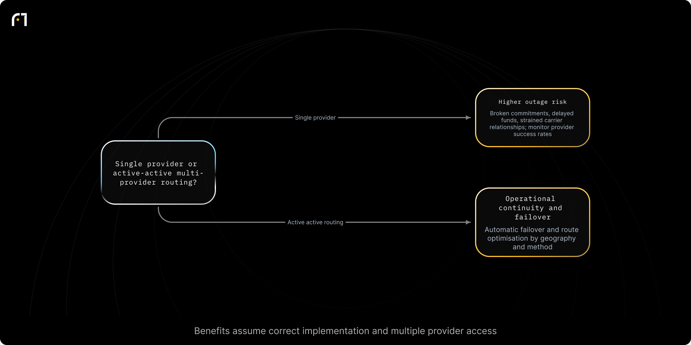 Decision diagram: Choose single-provider vs active-active payment architecture and the expected operational outcome. Are you routing all traffic through a single payment provider or using an active-active multi-provider architecture? Outcomes: Broken commitments, delayed funds, strained carrier/port relationships; monitor provider success rates; Operational continuity: transactions route to alternatives;...