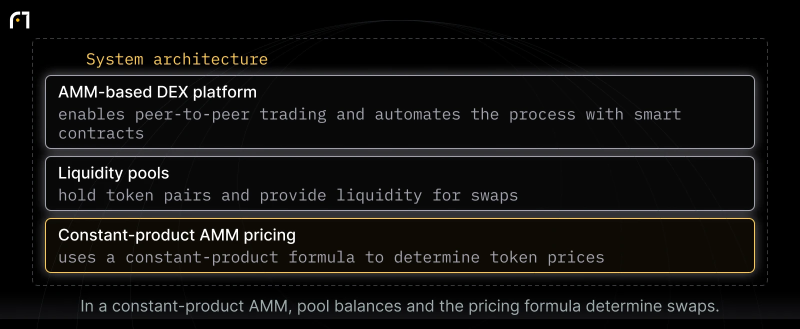 Constant-product AMM liquidity structure: AMM-based DEX platform — enables peer-to-peer trading and automates the process with smart contracts; Liquidity pools — hold token pairs and provide liquidity for swaps; Constant-product AMM pricing — uses a constant-product formula to determine token prices. In a constant-product AMM, pool balances and the pricing formula determine swaps.