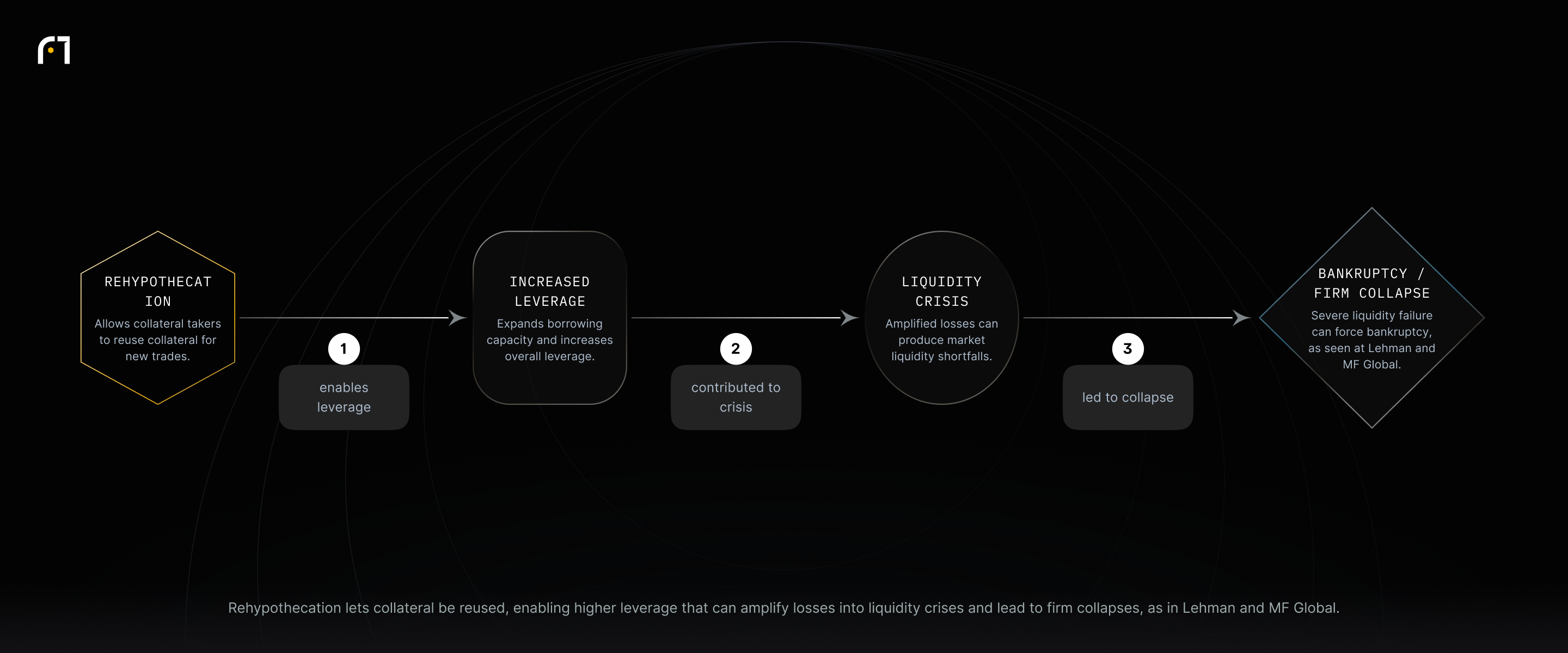 Flow: Rehypothecation enables increased leverage, which can cause a liquidity crisis and lead to bankruptcy or firm collapse; reuse of collateral raises leverage and can amplify losses across counterparties.