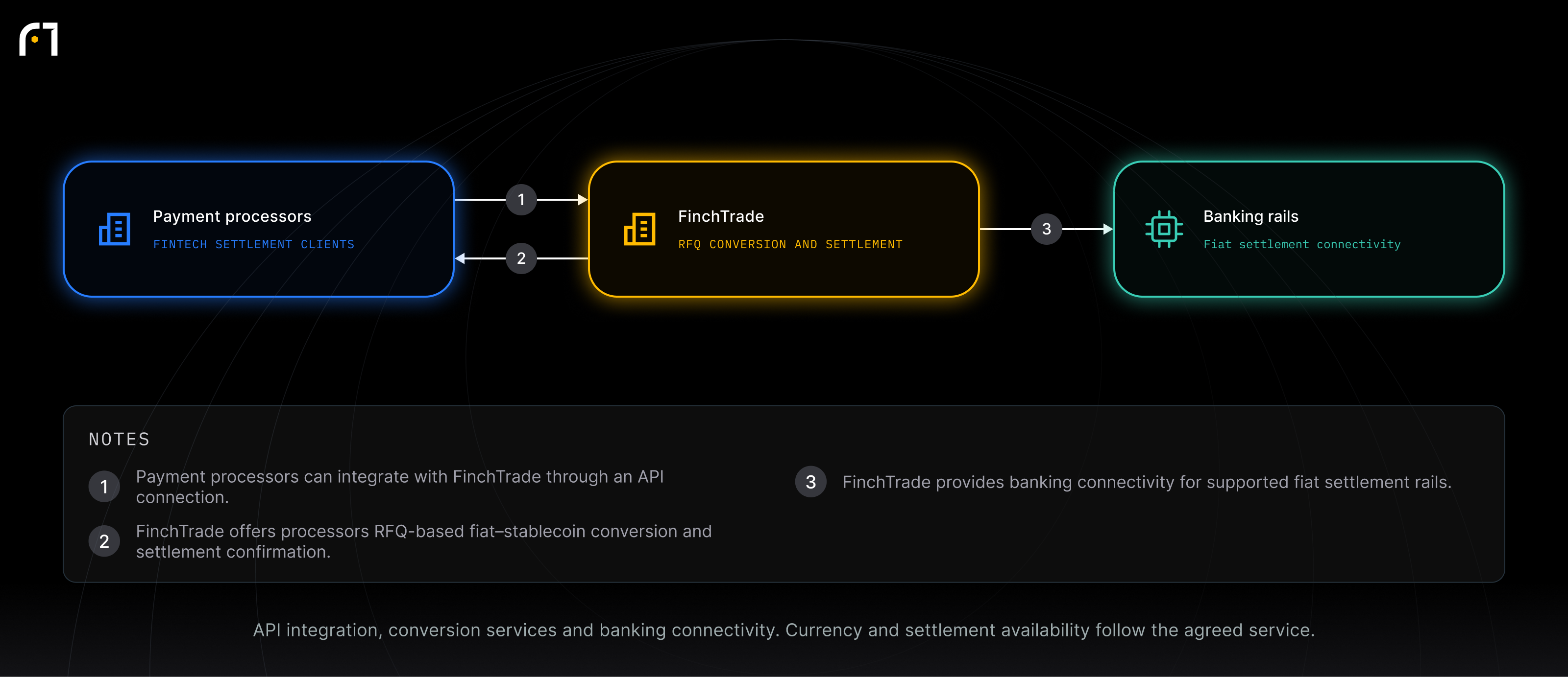 Payment processors; FinchTrade; Banking rails. API integration, conversion services and banking connectivity. Currency and settlement availability follow the agreed service.