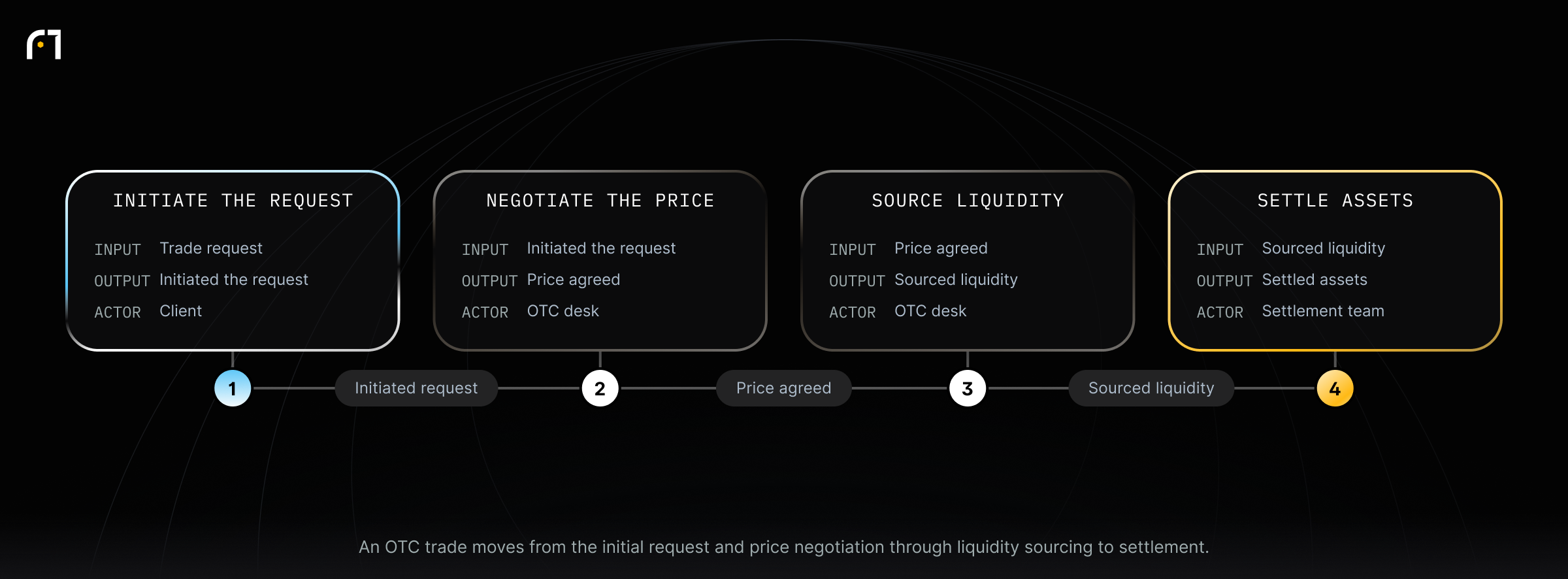 OTC Trading Process. An OTC trade moves from the initial request and price negotiation through liquidity sourcing to settlement.