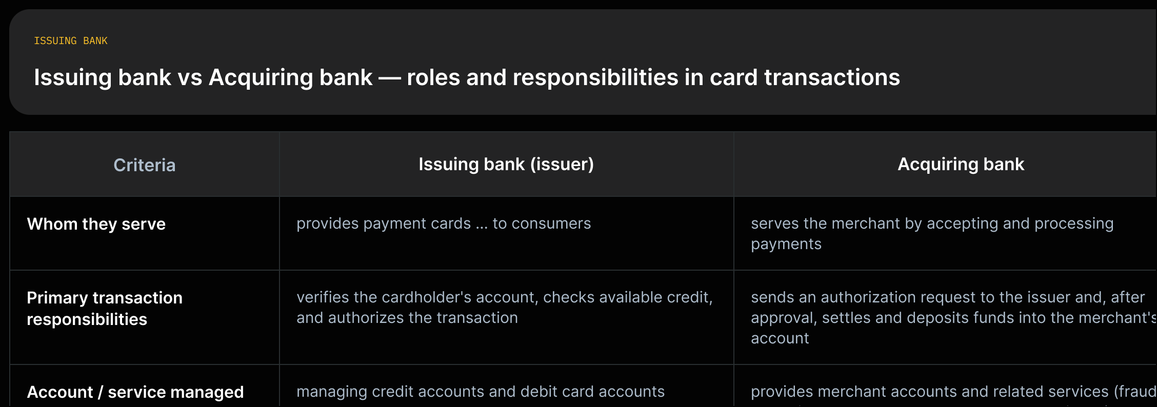 Two-column comparison: left 'Issuing bank' with quotes '...provides payment cards...to consumers' and 'verifies the cardholder's account...authorizes the transaction.' Right 'Acquiring bank' with quotes 'serves the merchant by accepting and processing payments' and 'settles the payment by collecting funds from the issuing bank and depositing them into the merchant’s account.'