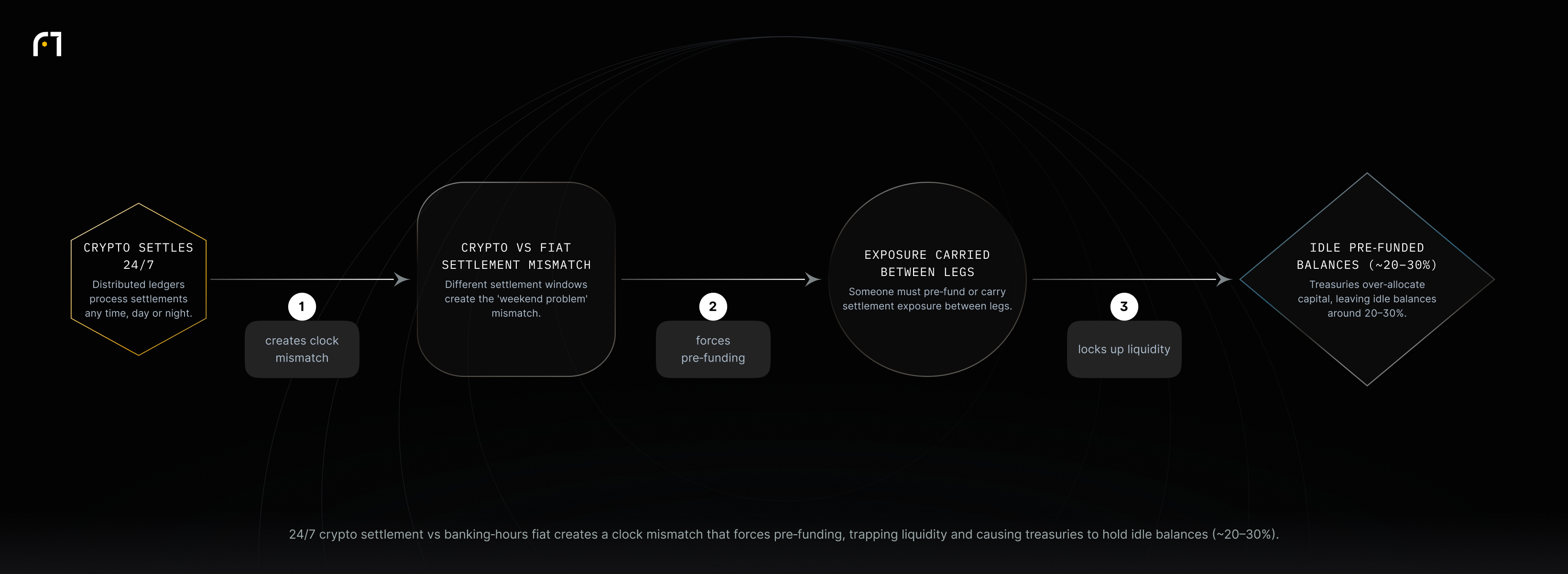 A 24/7 crypto settlement clock mismatches with fiat rails, forcing pre‑funding of exposures and resulting in trapped liquidity and idle pre‑funded balances around 20–30%.