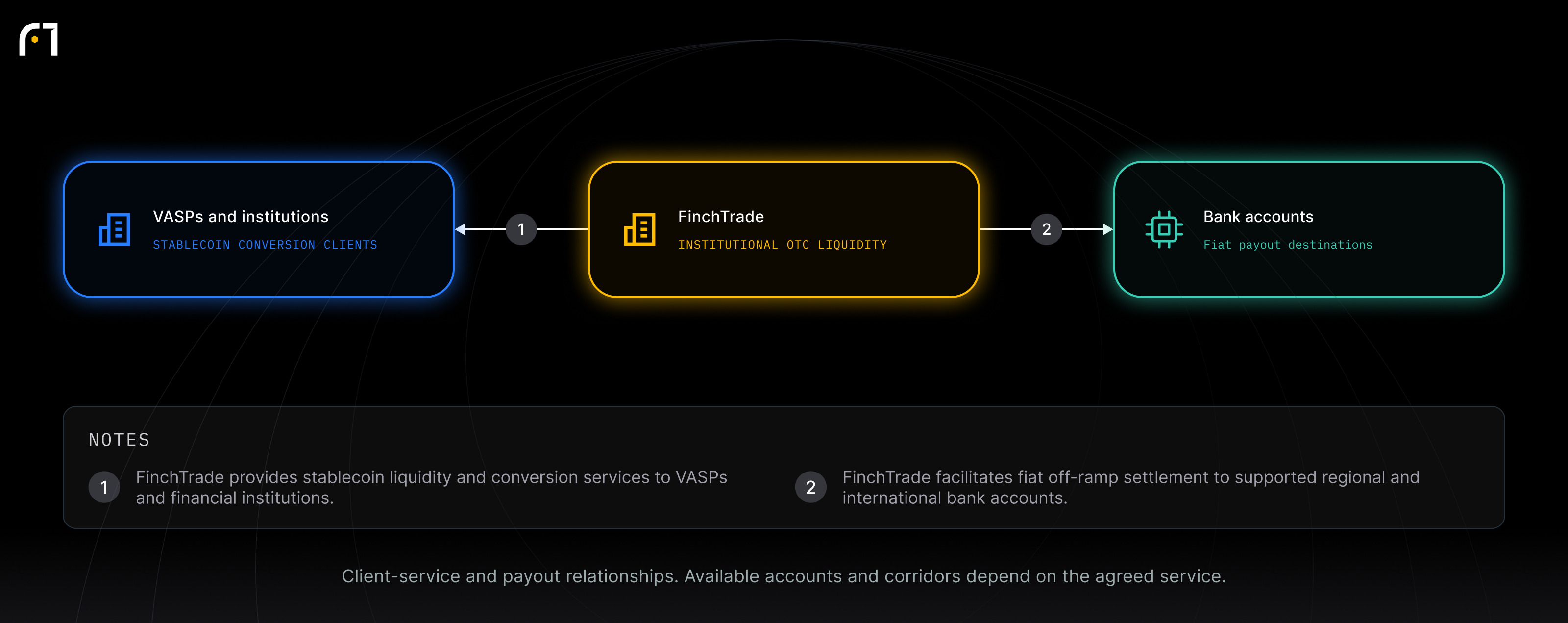 VASPs and institutions; FinchTrade; Bank accounts. Client-service and payout relationships. Available accounts and corridors depend on the agreed service.