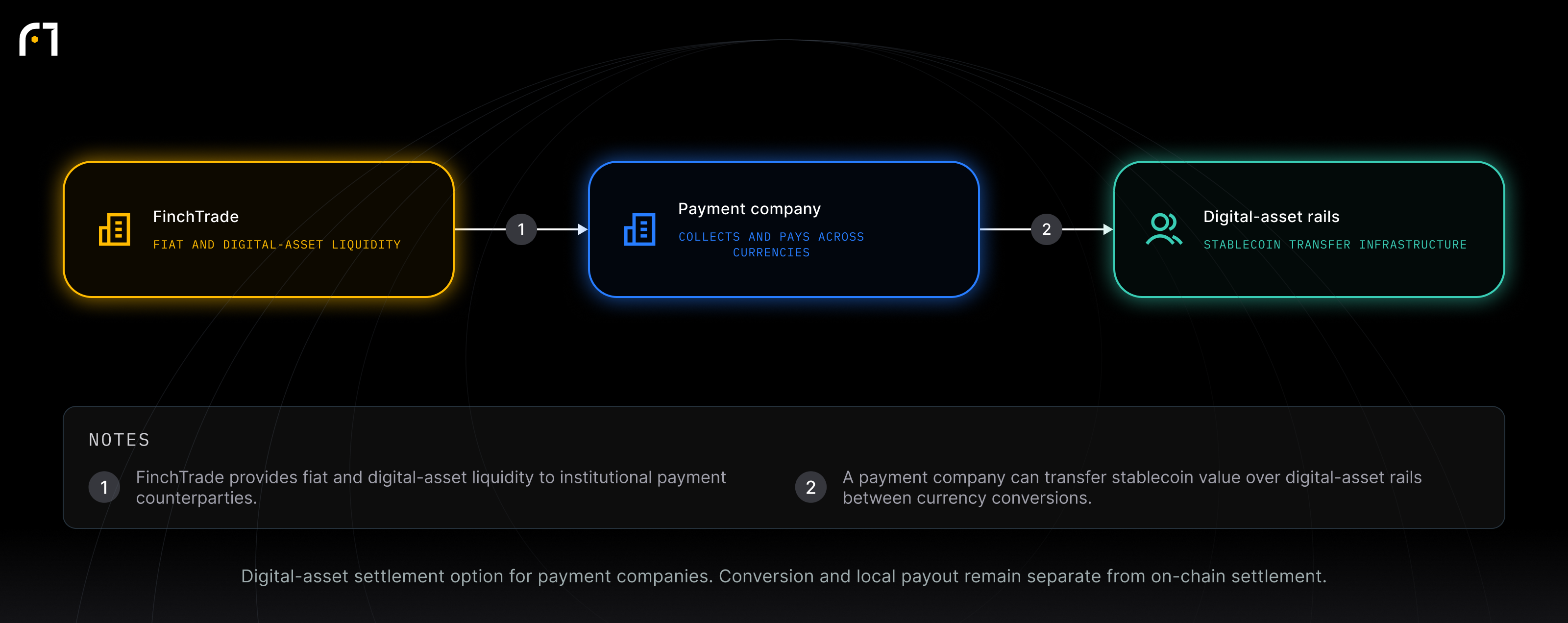 FinchTrade; Payment company; Digital-asset rails. Digital-asset settlement option for payment companies. Conversion and local payout remain separate from on-chain settlement.