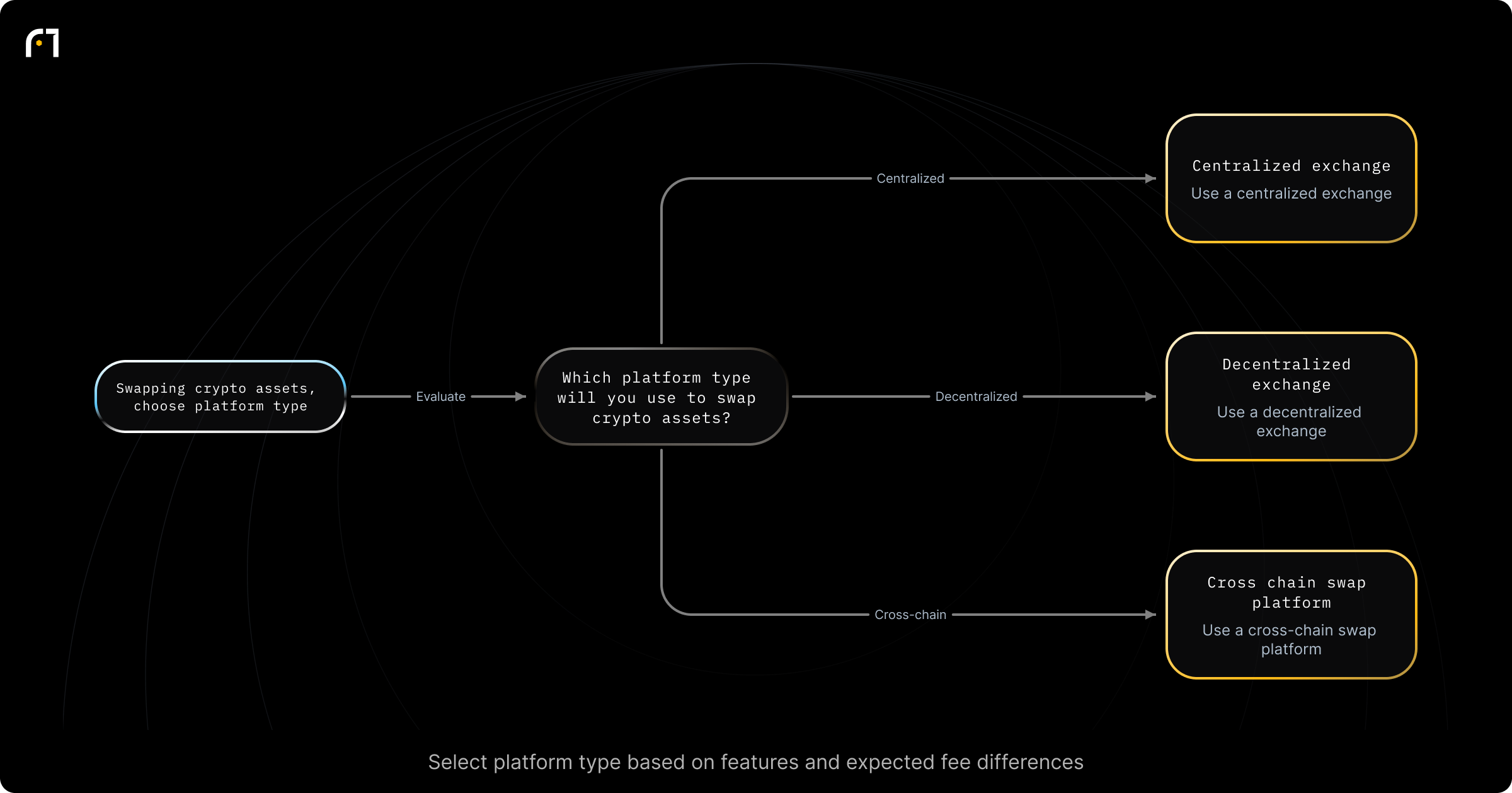 Decision diagram: Choose a platform type to swap crypto assets. Which platform type will you use to swap crypto assets? Outcomes: Use a centralized exchange (platform type listed as an option); Use a decentralized exchange (platform type listed as an option); Use a cross chain swap platform (platform type listed as an option)