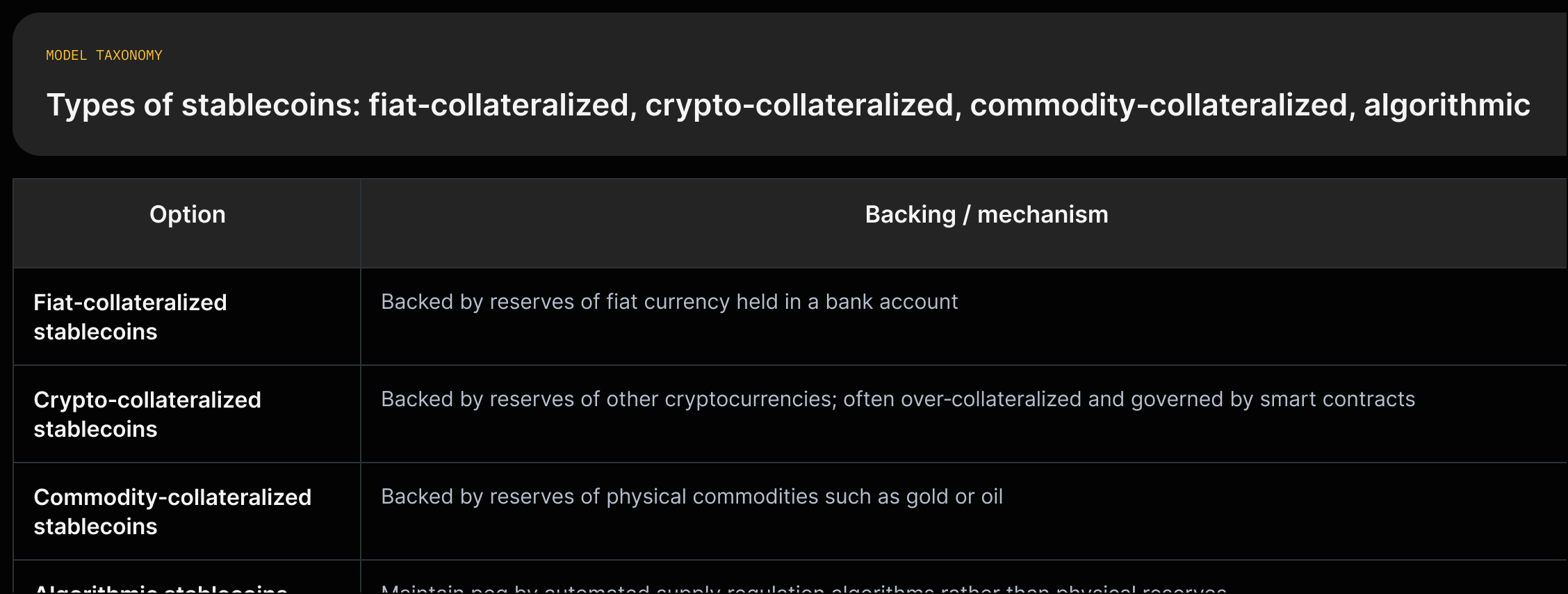 A taxonomy grid showing four stablecoin types with short cells for backing mechanism, a cited example (USDT, USDC, DAI, TerraUSD), and the article's quoted risk note for each.