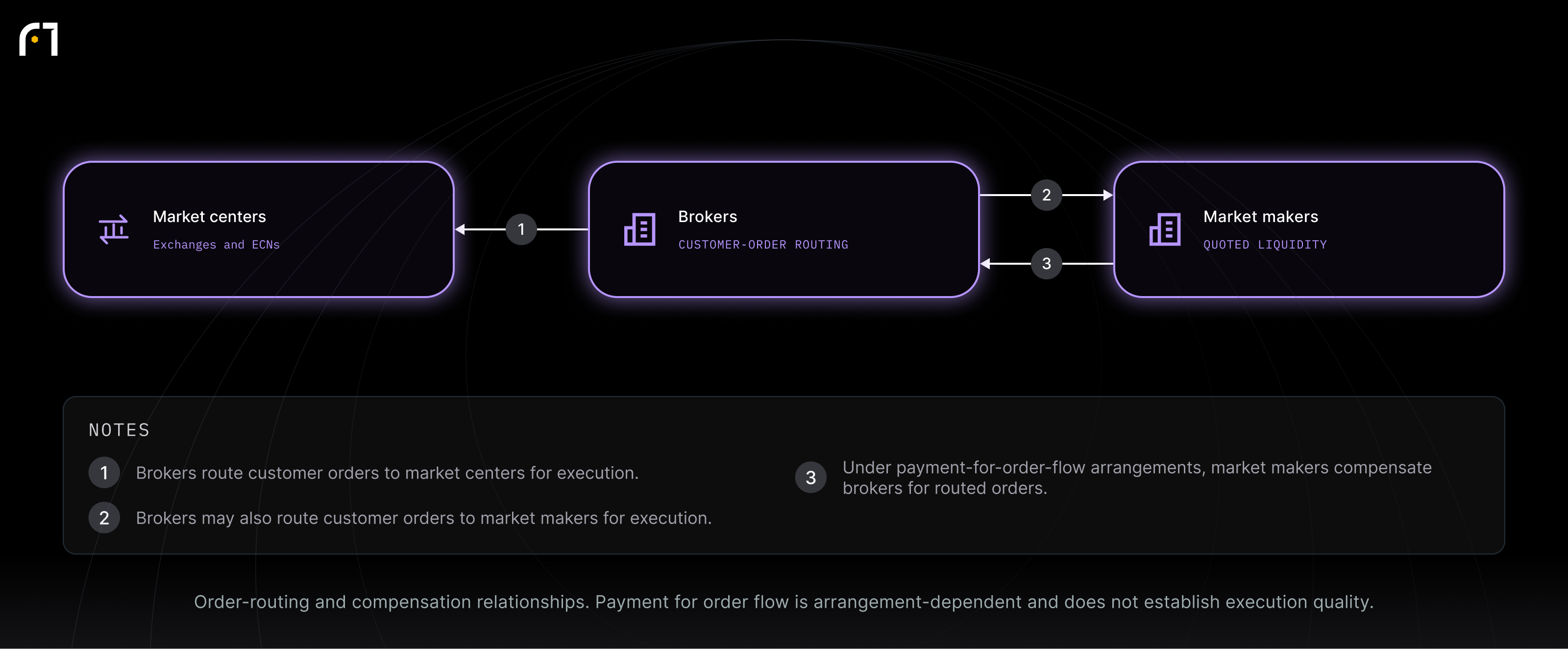 Brokers; Market makers; Market centers. Order-routing and compensation relationships. Payment for order flow is arrangement-dependent and does not establish execution quality.