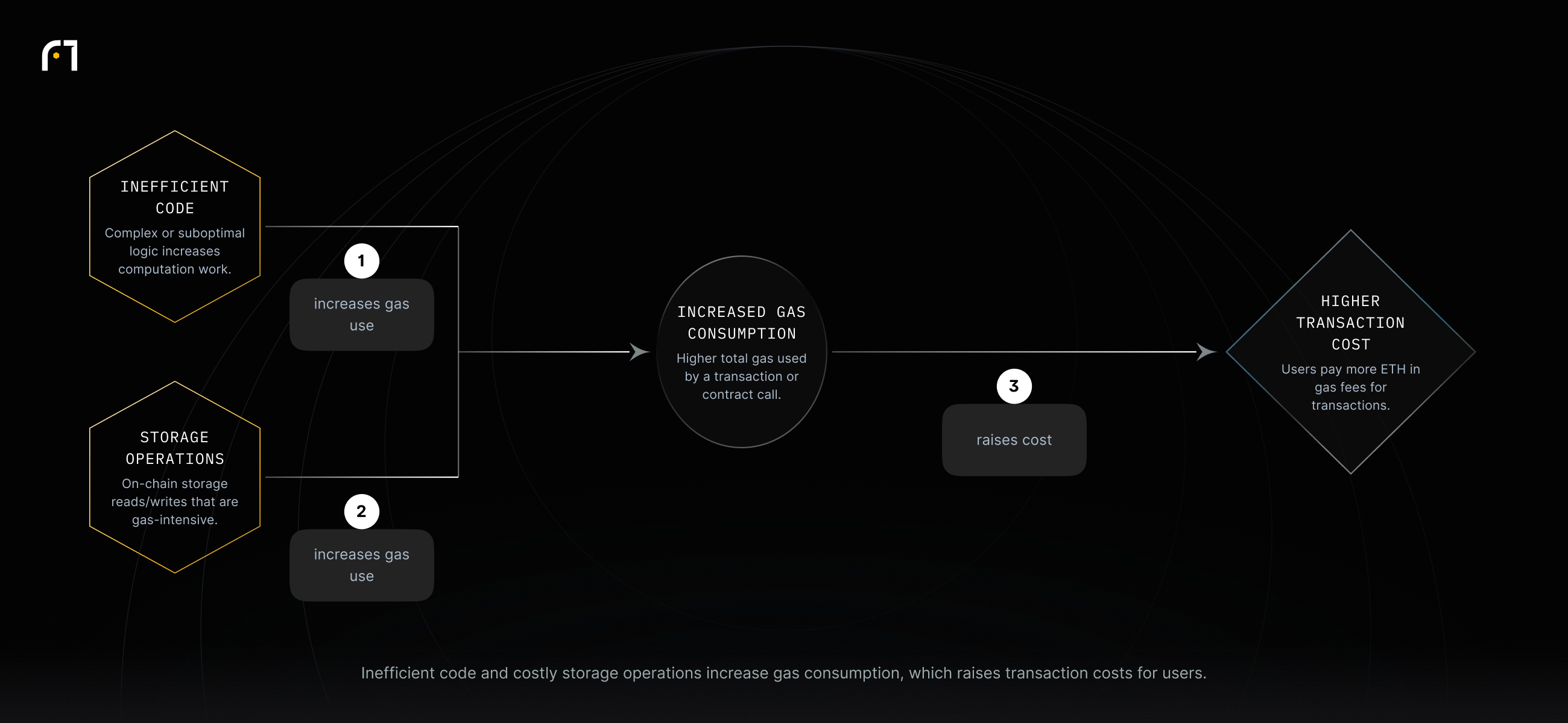 Complex contract code and expensive storage operations increase gas consumption, leading to higher transaction costs paid in ETH.