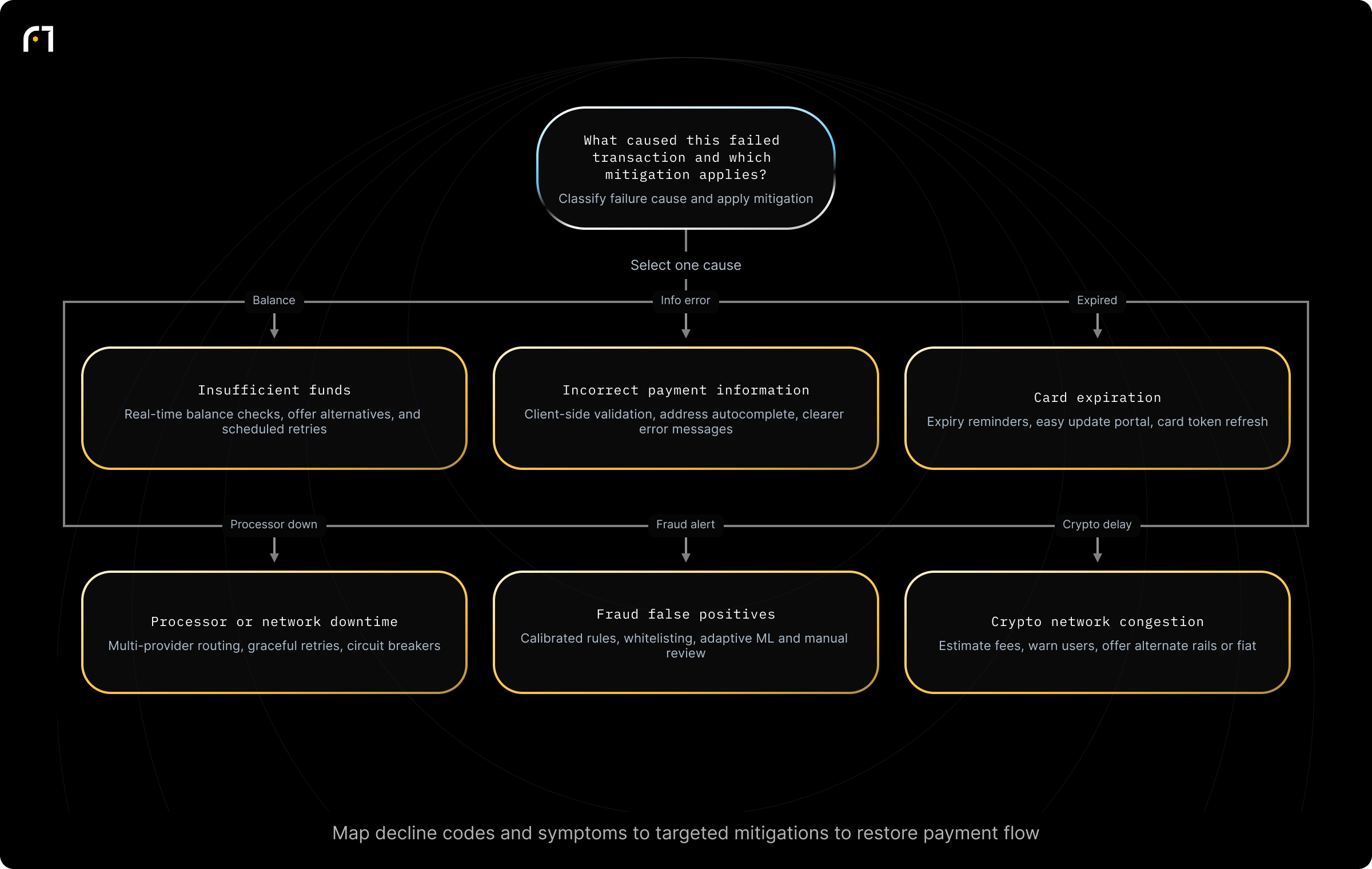 Decision diagram: Identify the cause of a failed payment and select the remediation. What caused this failed transaction (based on decline codes and symptoms) and what mitigation should be used? Outcomes: Real-time balance checks, offer alternatives, scheduled retries (Insufficient funds); Client-side validation, address autocomplete, clearer error messaging (Incorrect payment info); Expiry reminders, easy update...