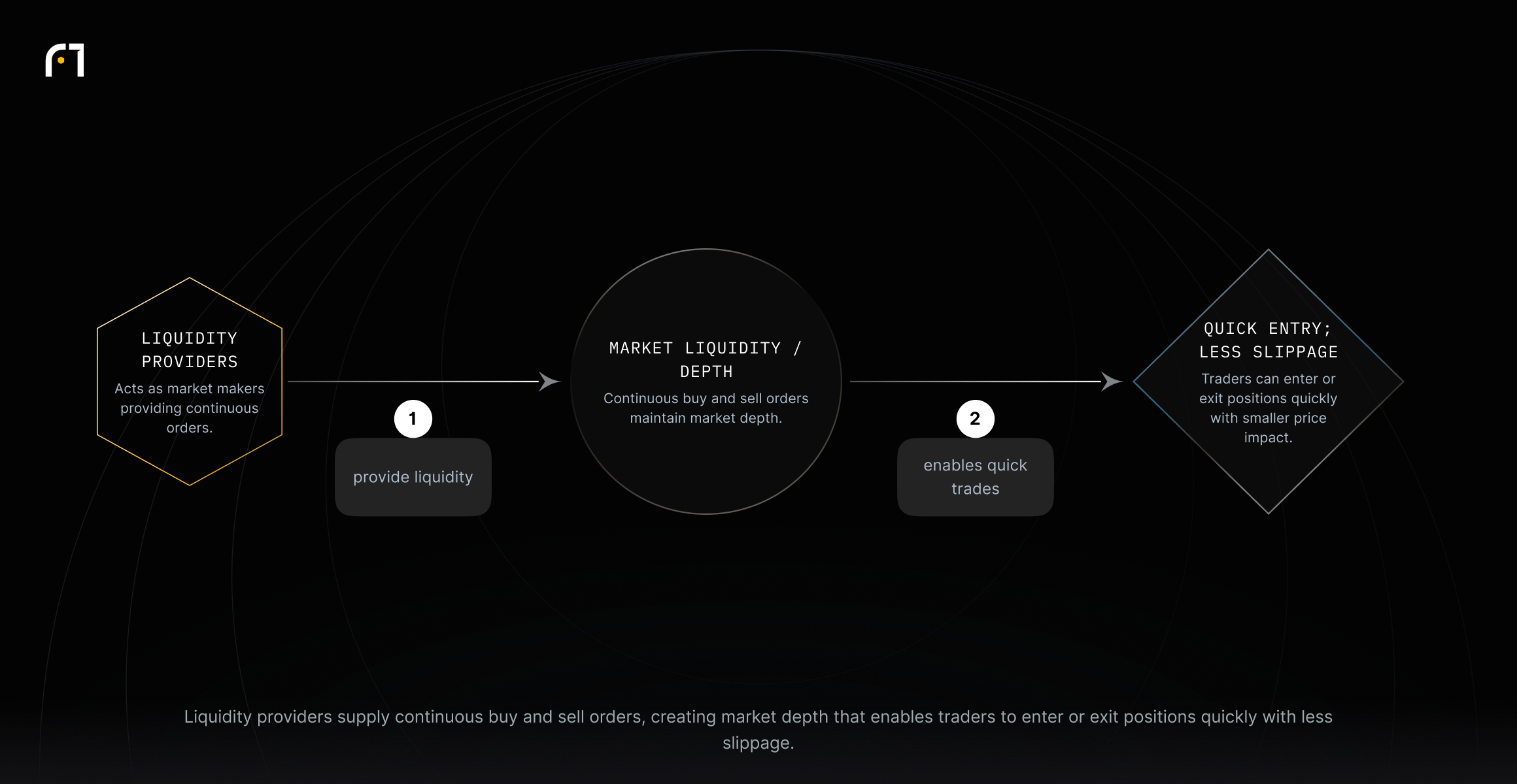 Liquidity providers create market liquidity and depth, which enables quick trader entry and exit and reduces slippage.