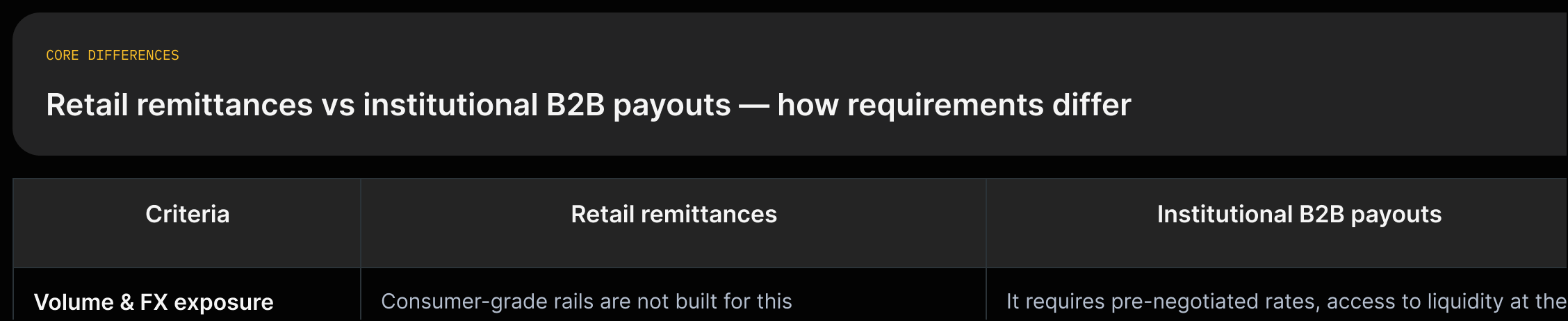 A two‑column comparison: Retail remittances vs Institutional B2B payouts across volume/FX exposure, compliance, settlement speed, pricing transparency, and liquidity needs with short quotes.